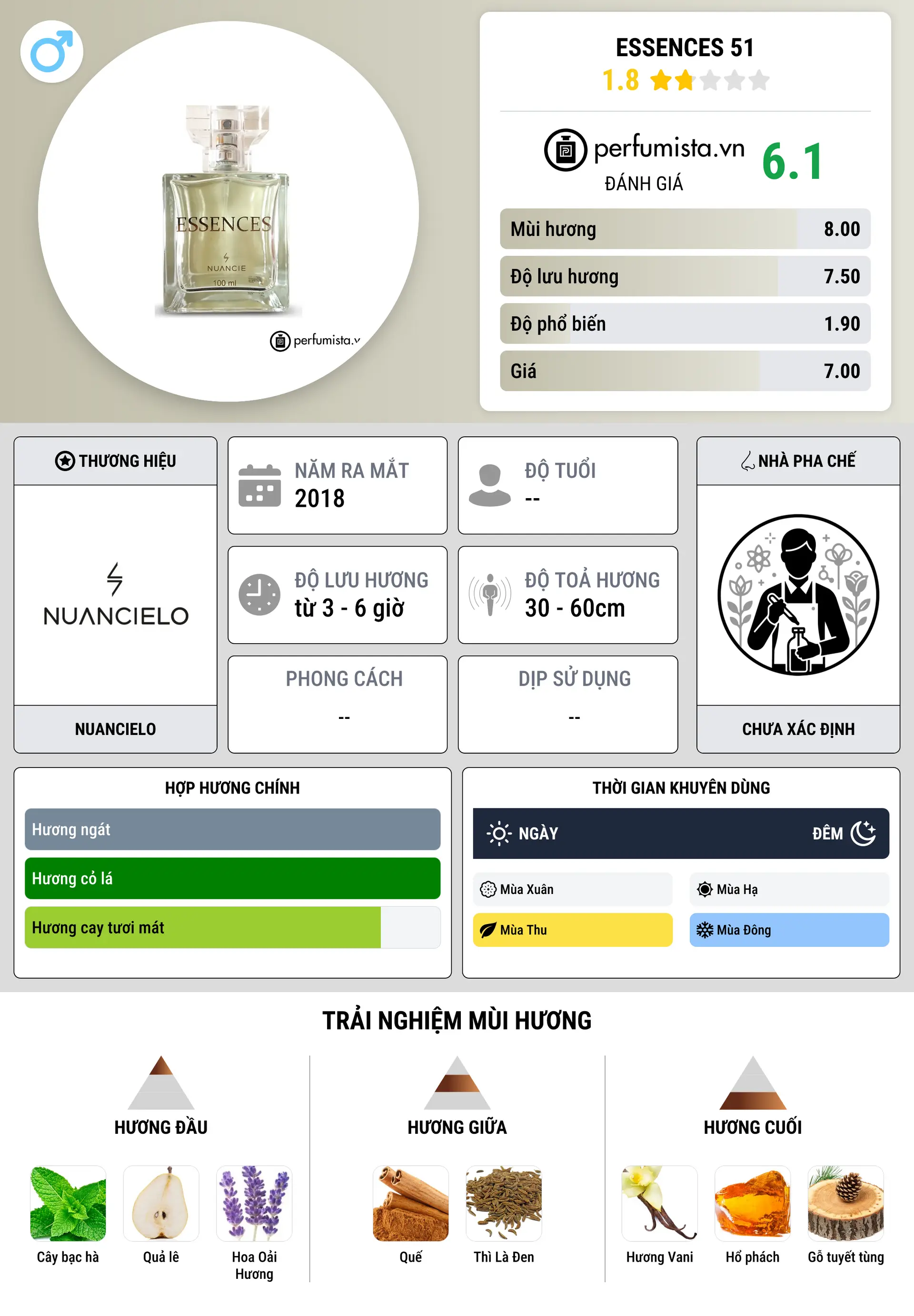 Thông tin chi tiết Essences 51