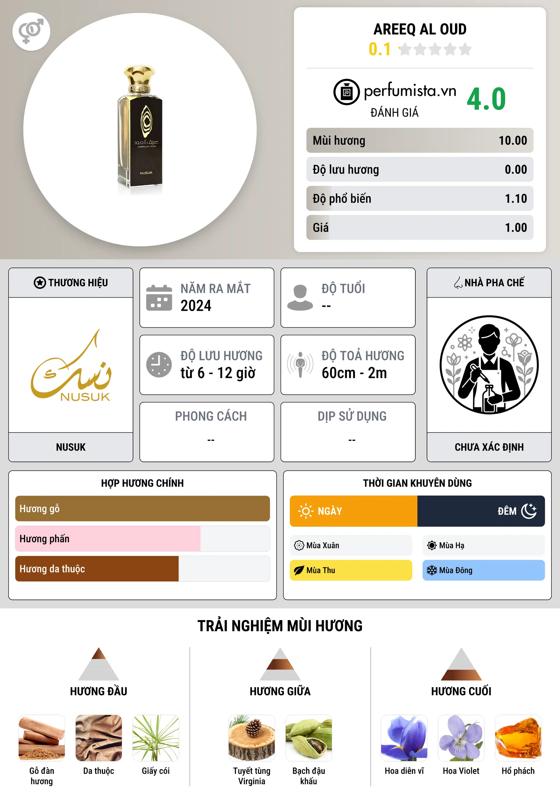 Thông tin chi tiết Areeq Al Oud