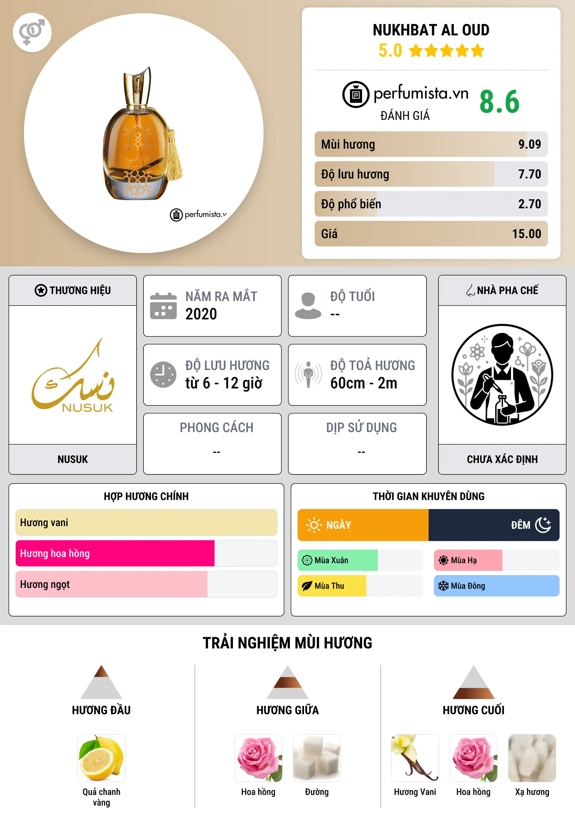 Thông tin chi tiết Nukhbat Al Oud