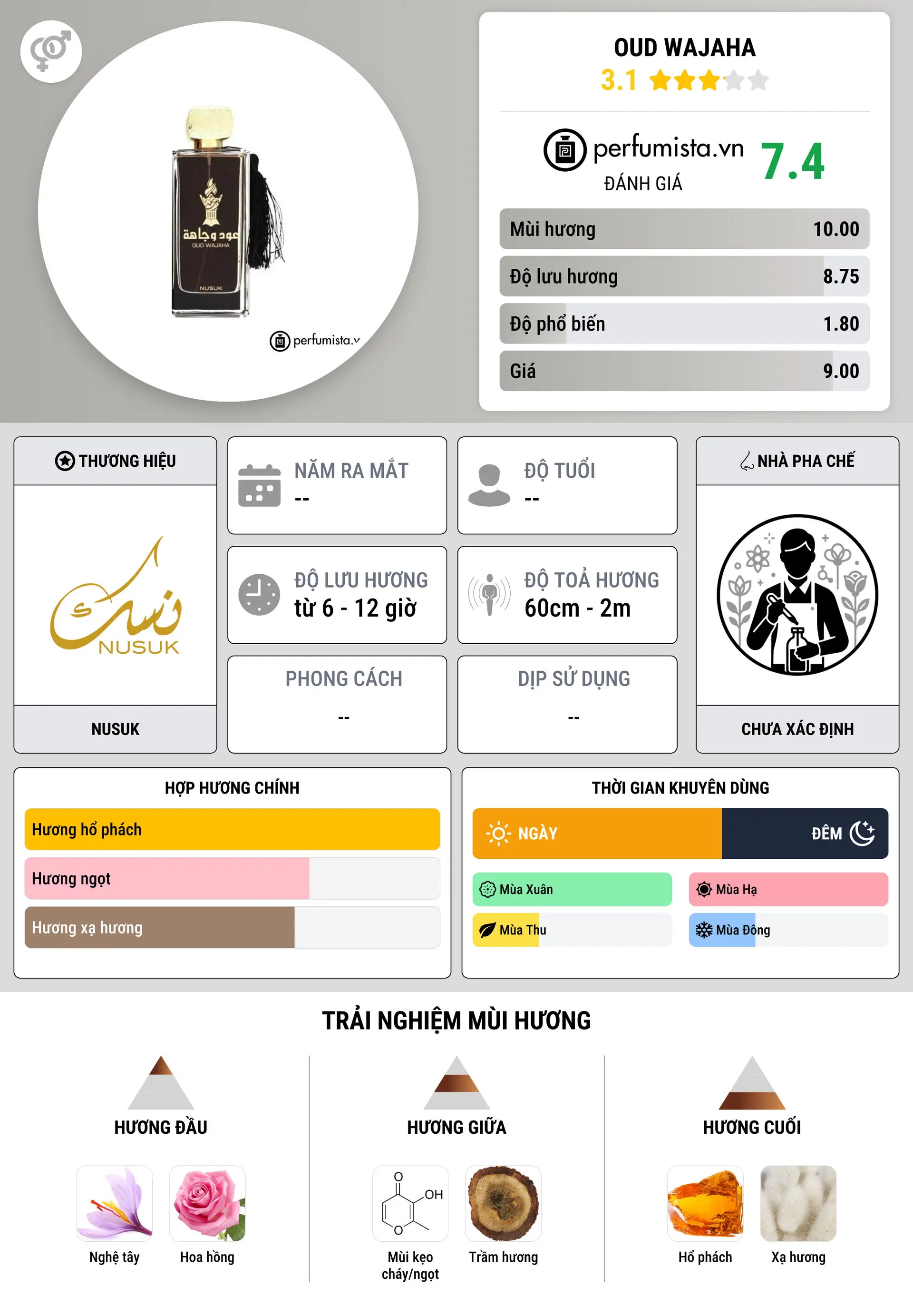 Thông tin chi tiết Oud Wajaha