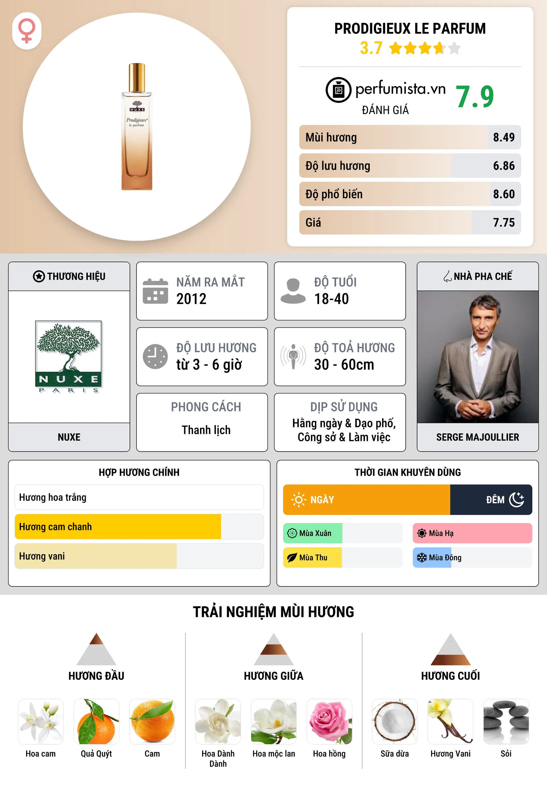 Thông tin chi tiết Prodigieux Le Parfum