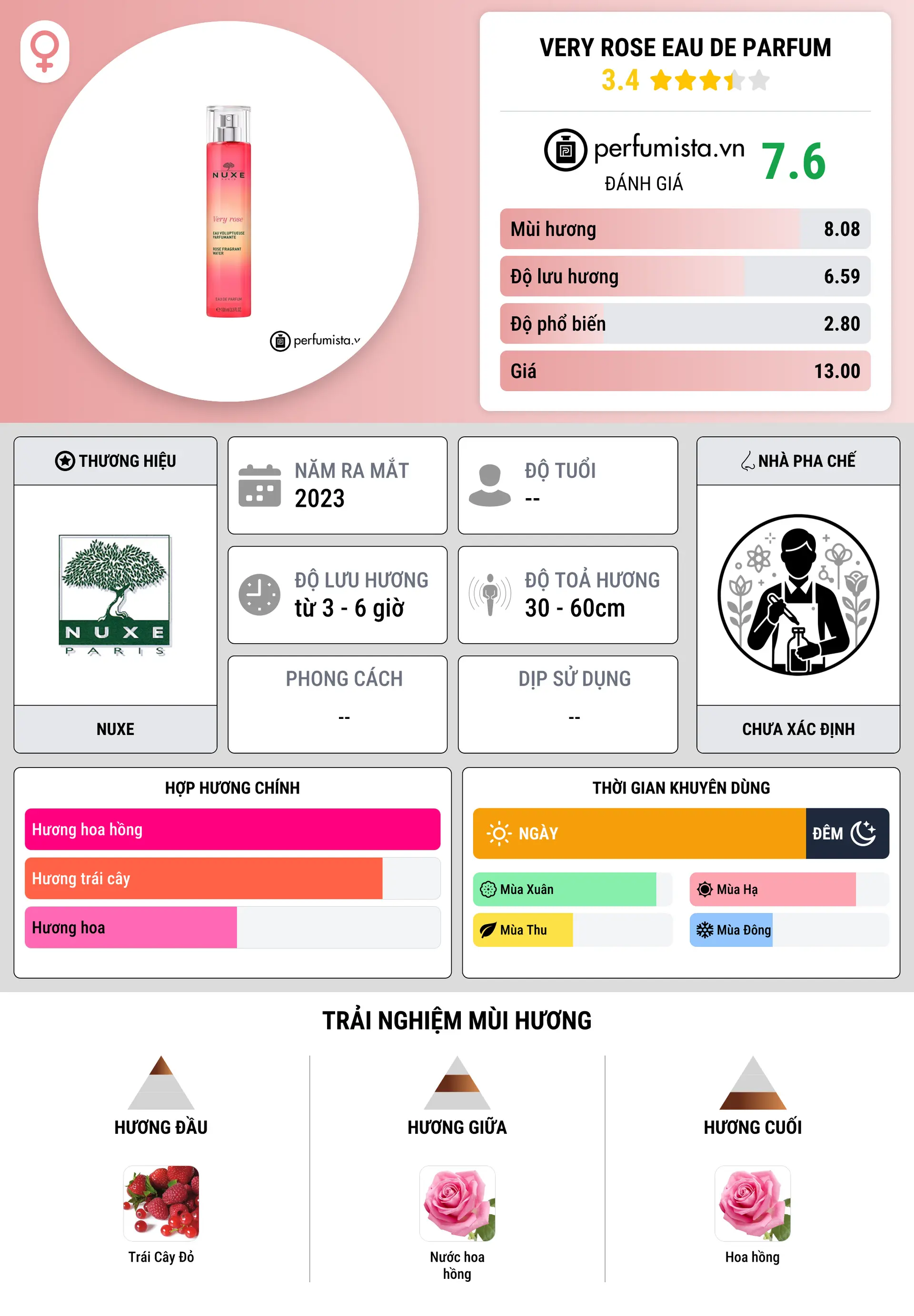 Thông tin chi tiết Very Rose Eau de Parfum