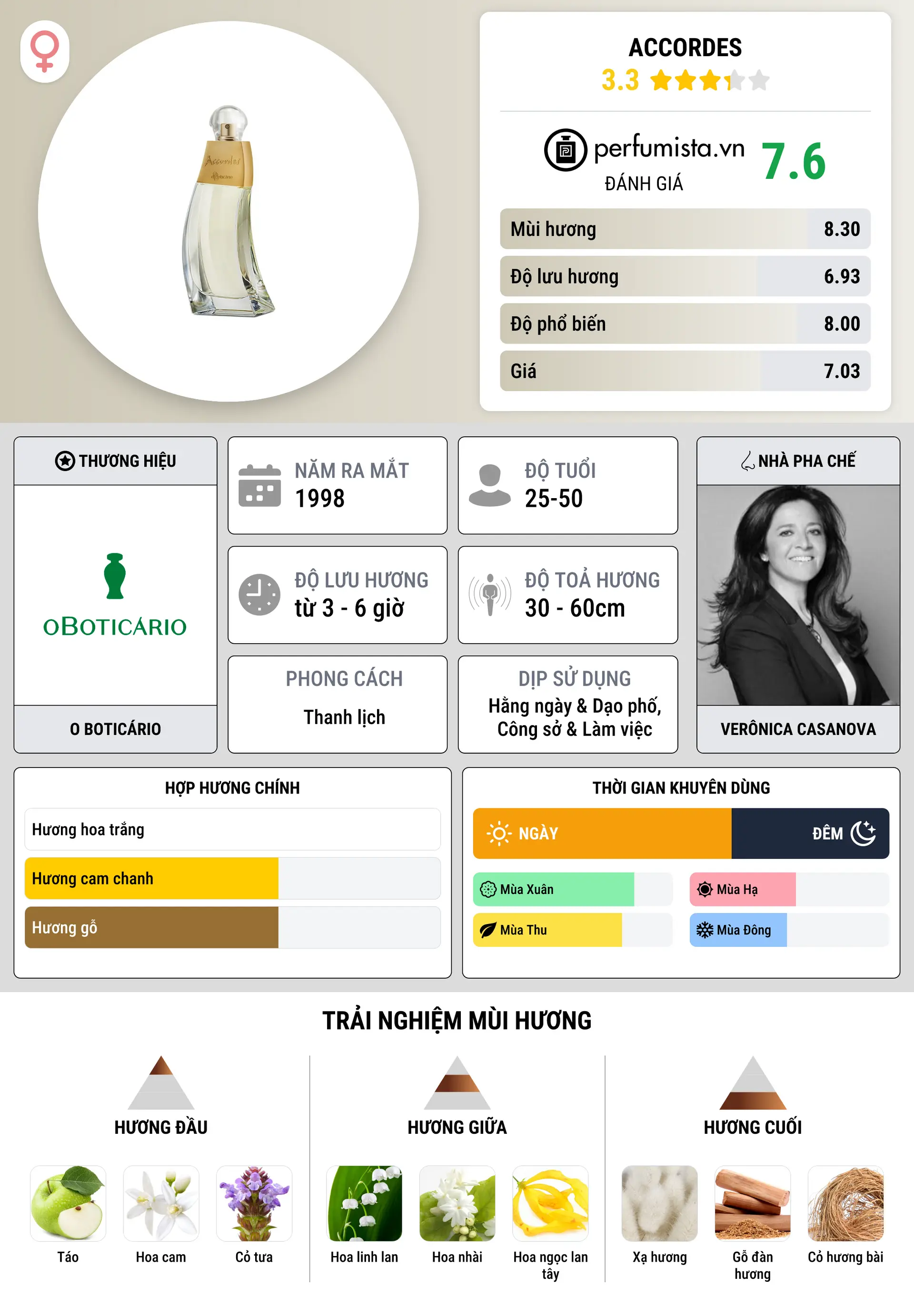 Thông tin chi tiết Accordes