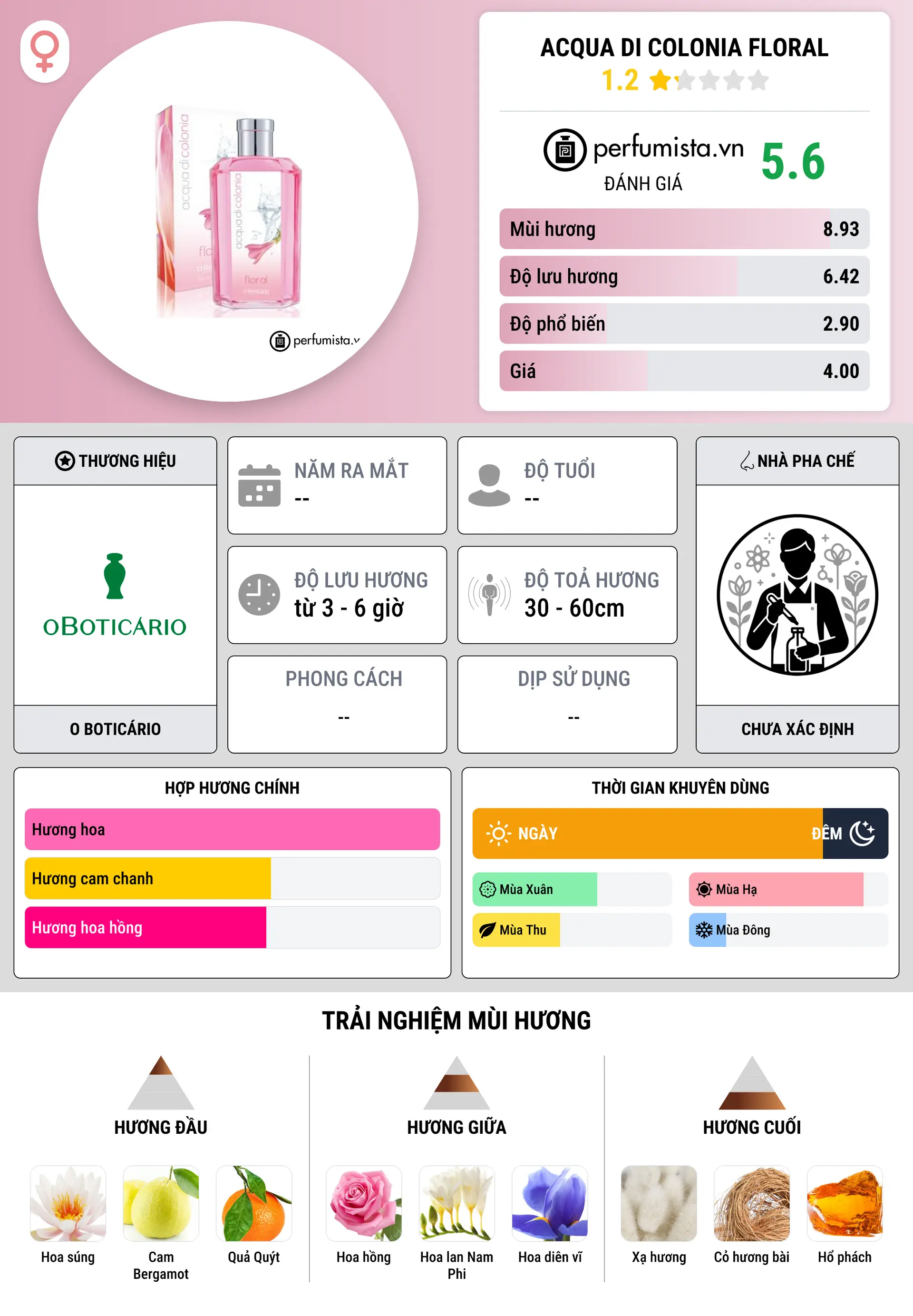 Thông tin chi tiết Acqua di Colonia Floral