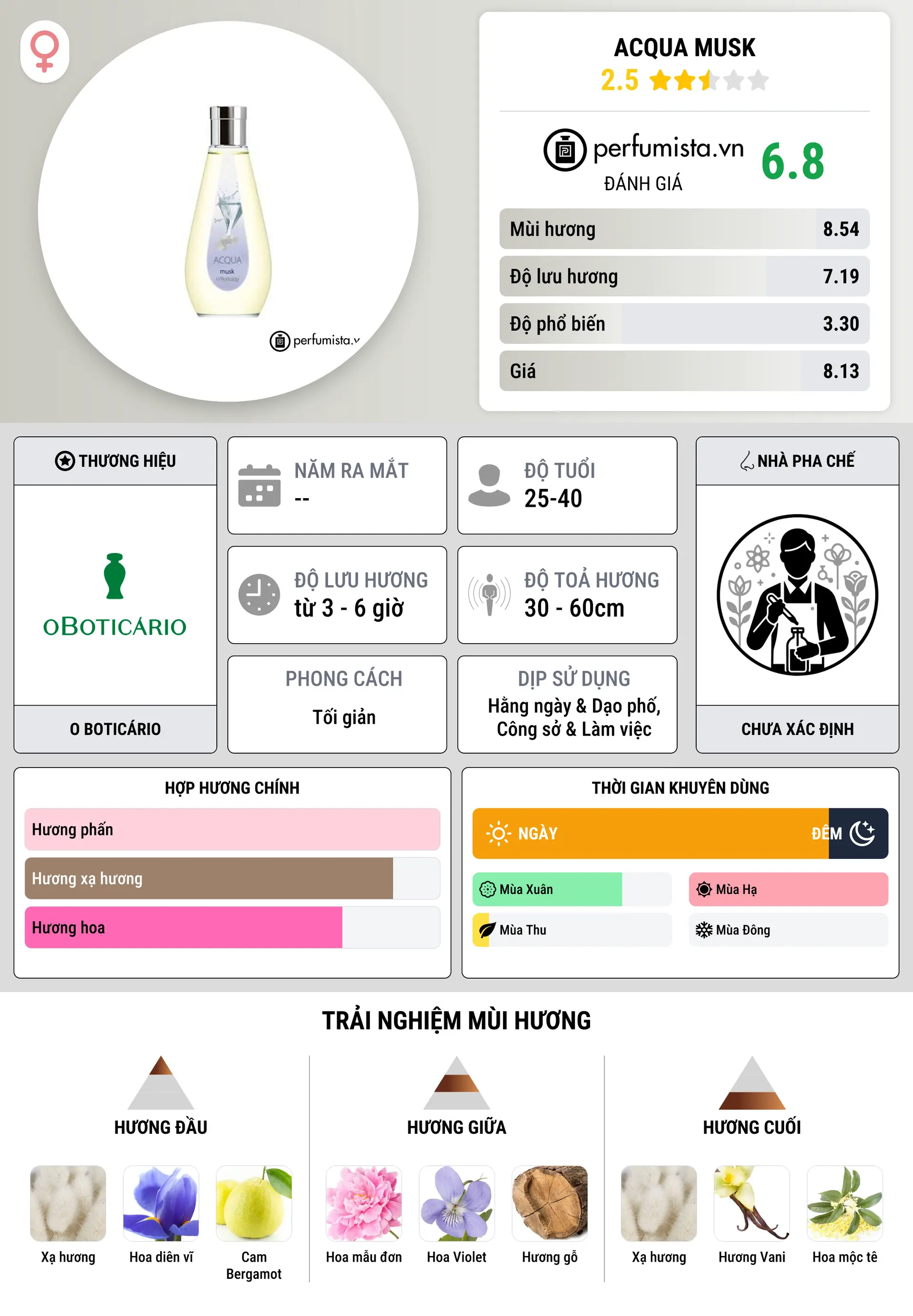 Thông tin chi tiết Acqua Musk