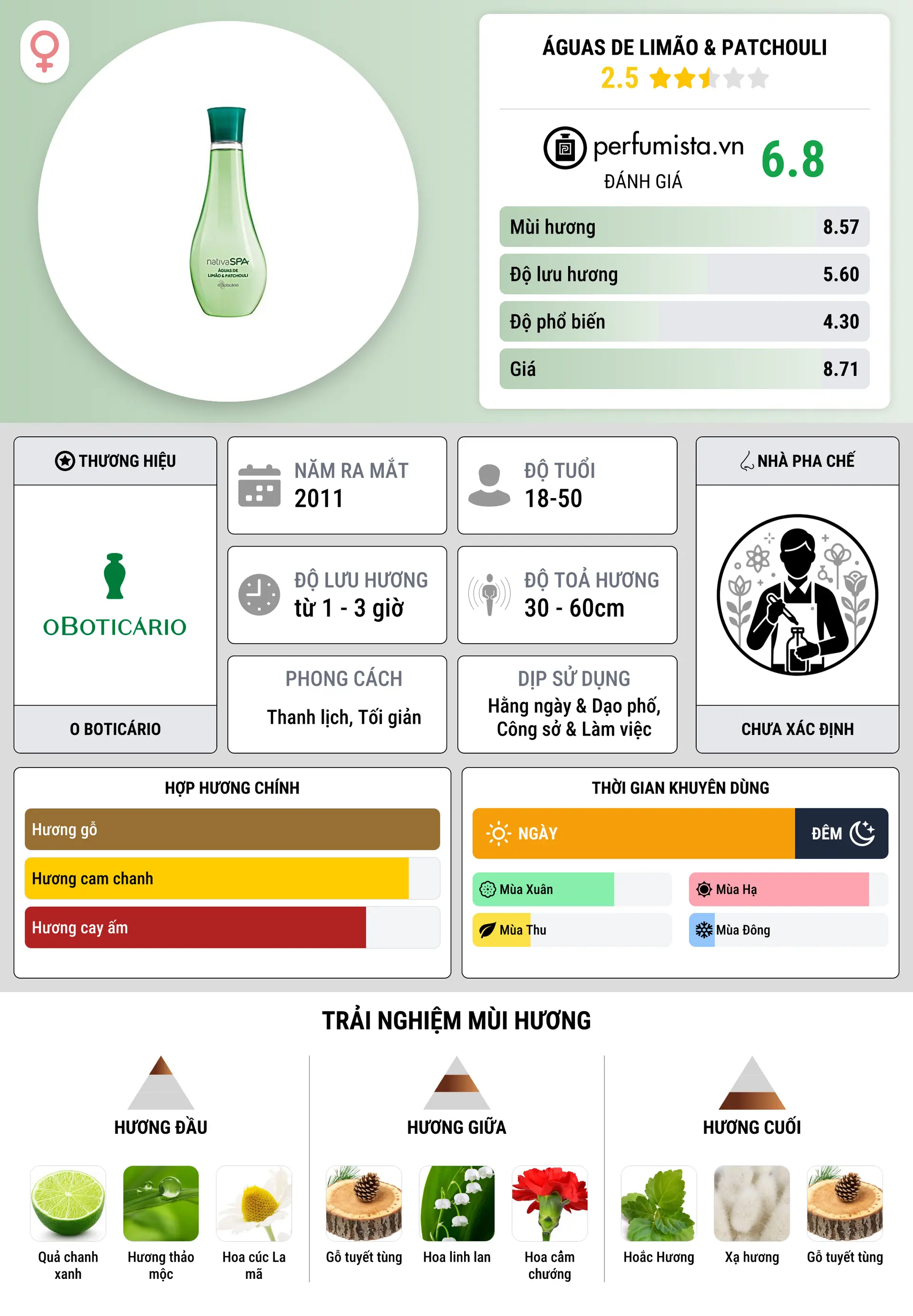 Thông tin chi tiết Águas de Limão & Patchouli