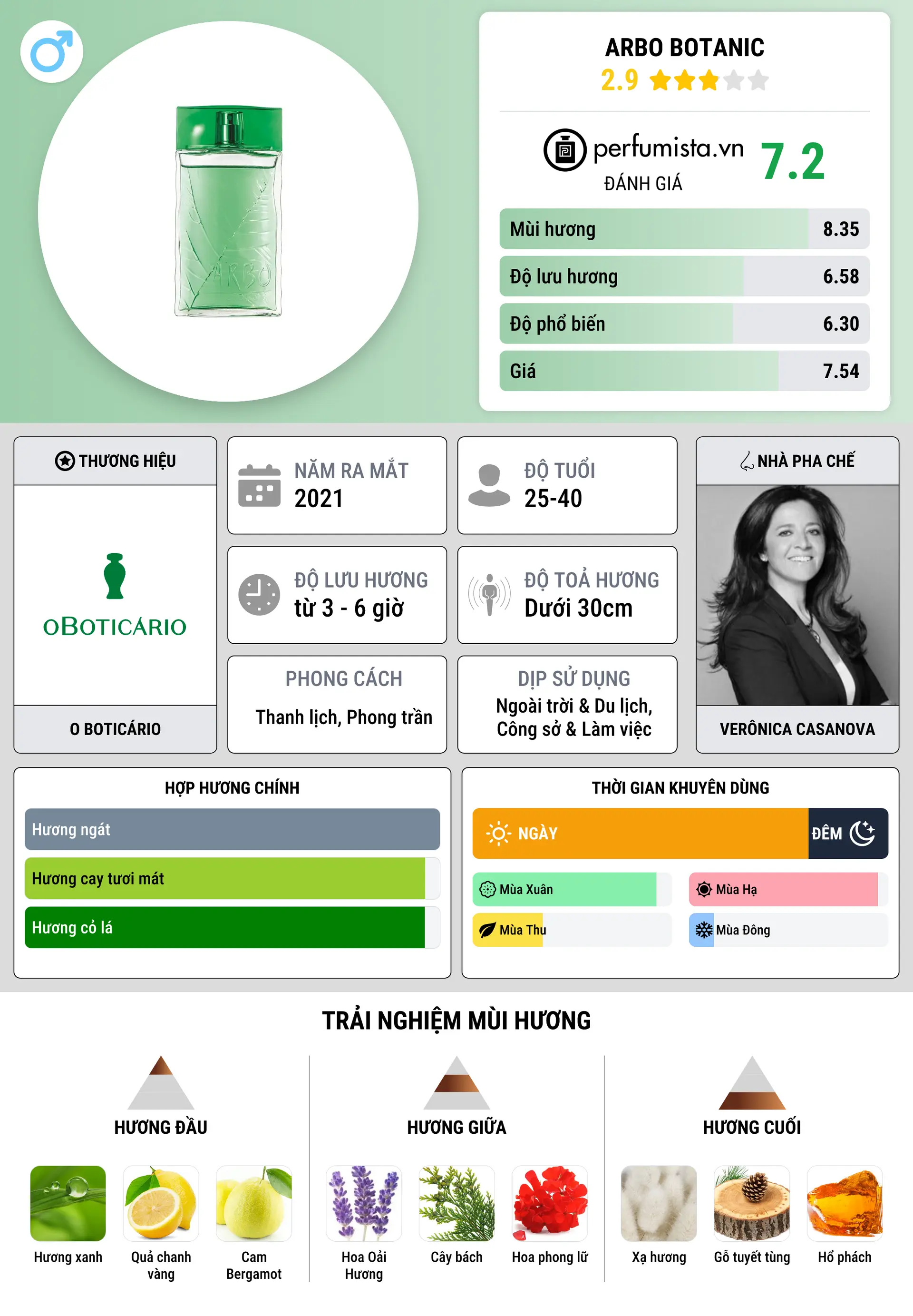 Thông tin chi tiết Arbo Botanic