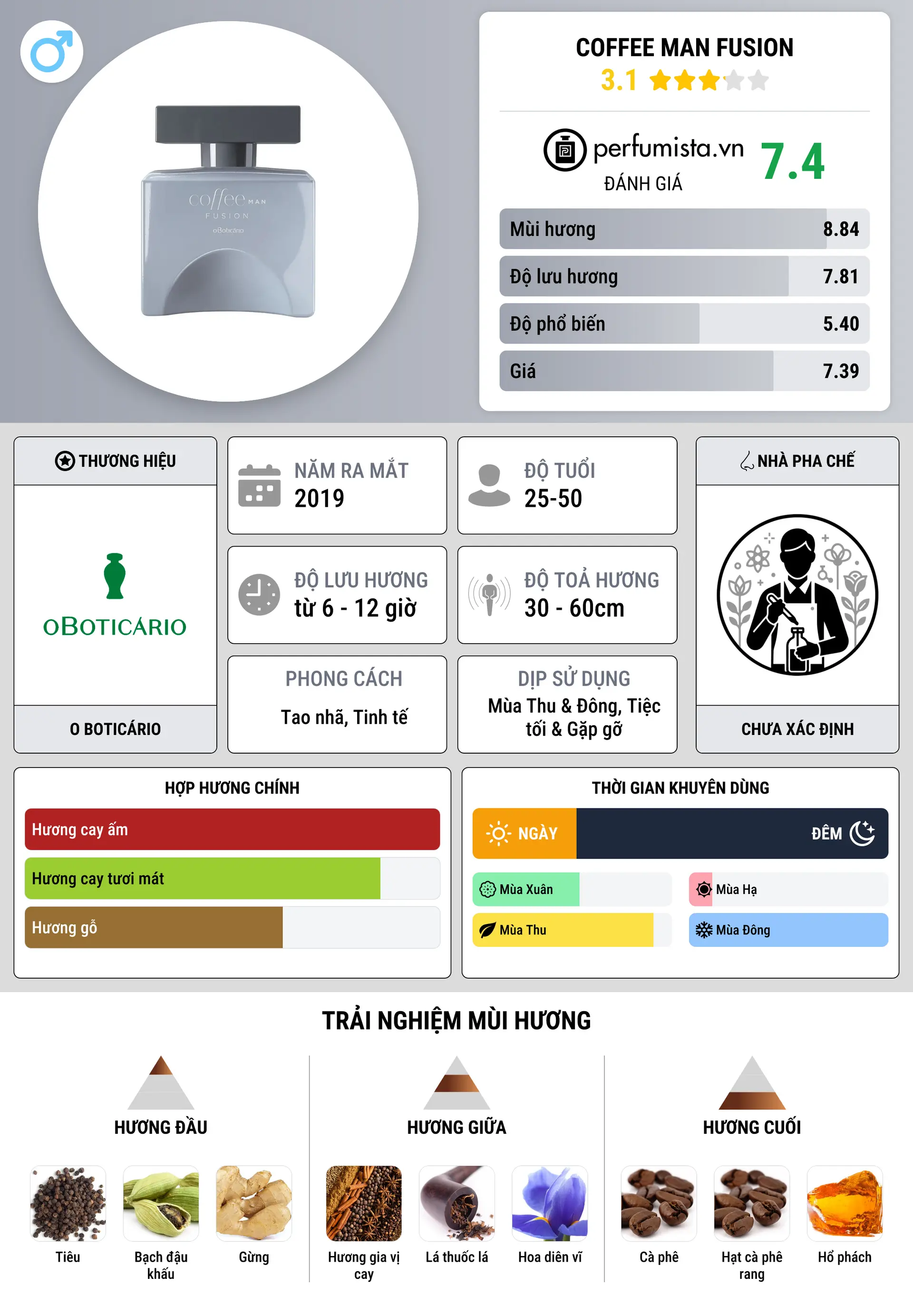 Thông tin chi tiết Coffee Man Fusion