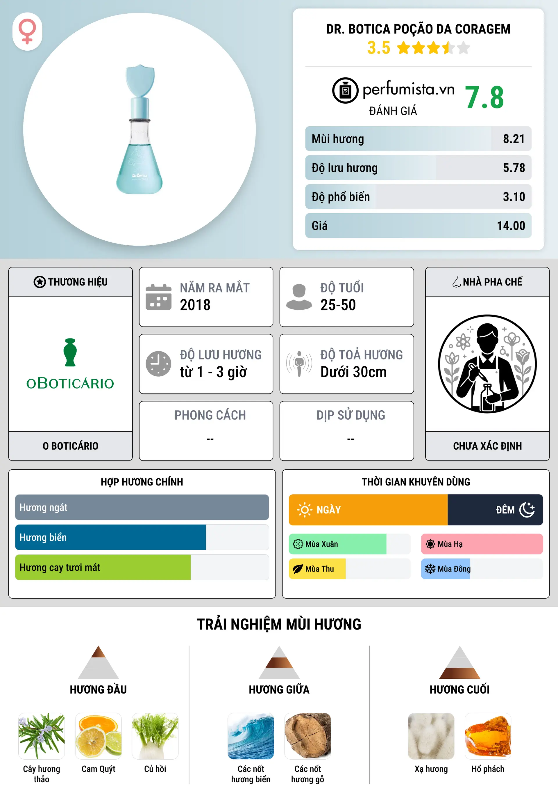 Thông tin chi tiết Dr. Botica Poção da Coragem