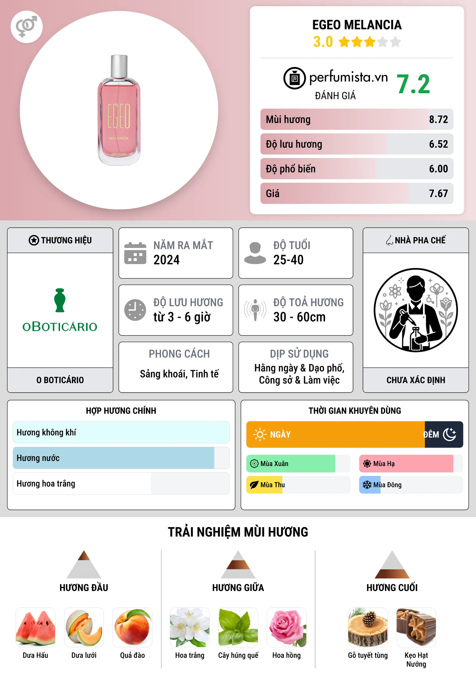 Thông tin chi tiết Egeo Melancia