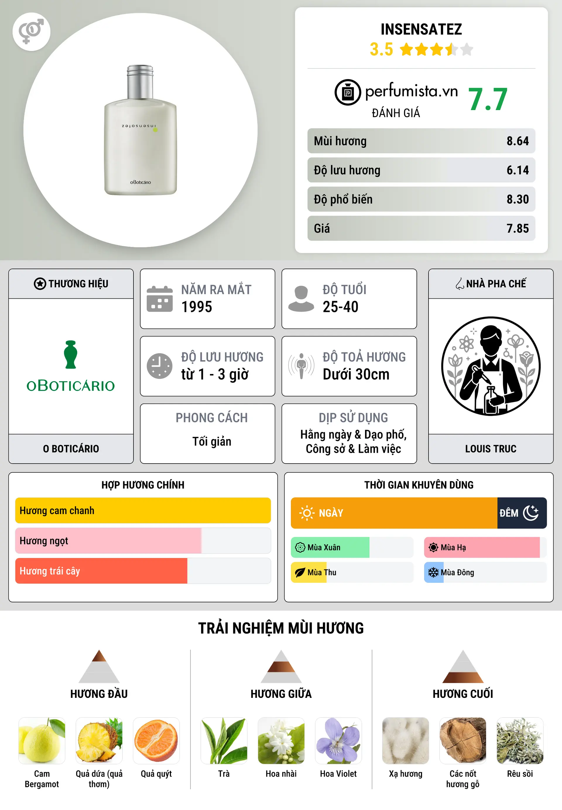 Thông tin chi tiết Insensatez