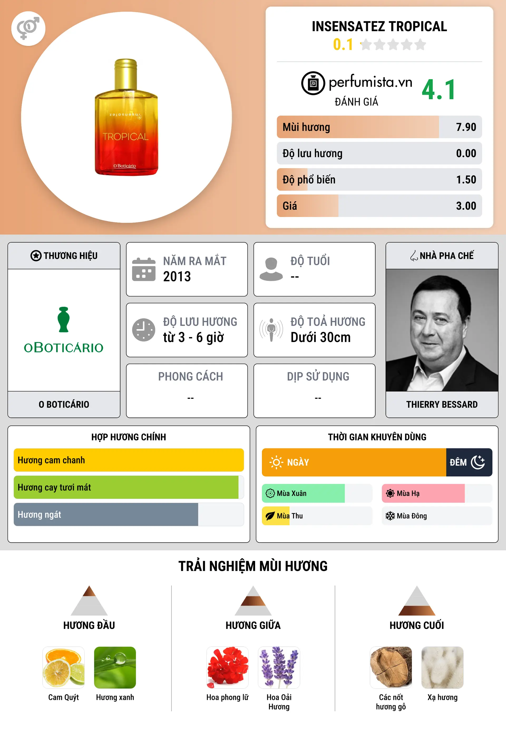 Thông tin chi tiết Insensatez Tropical