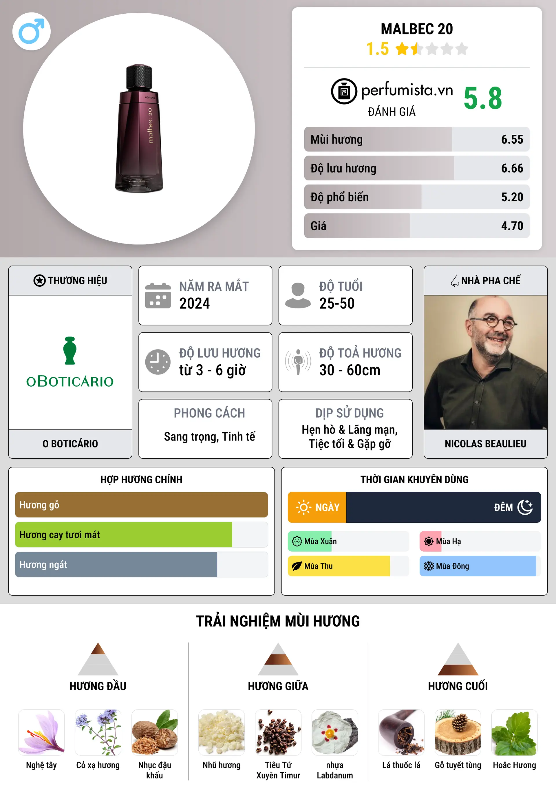 Thông tin chi tiết Malbec 20