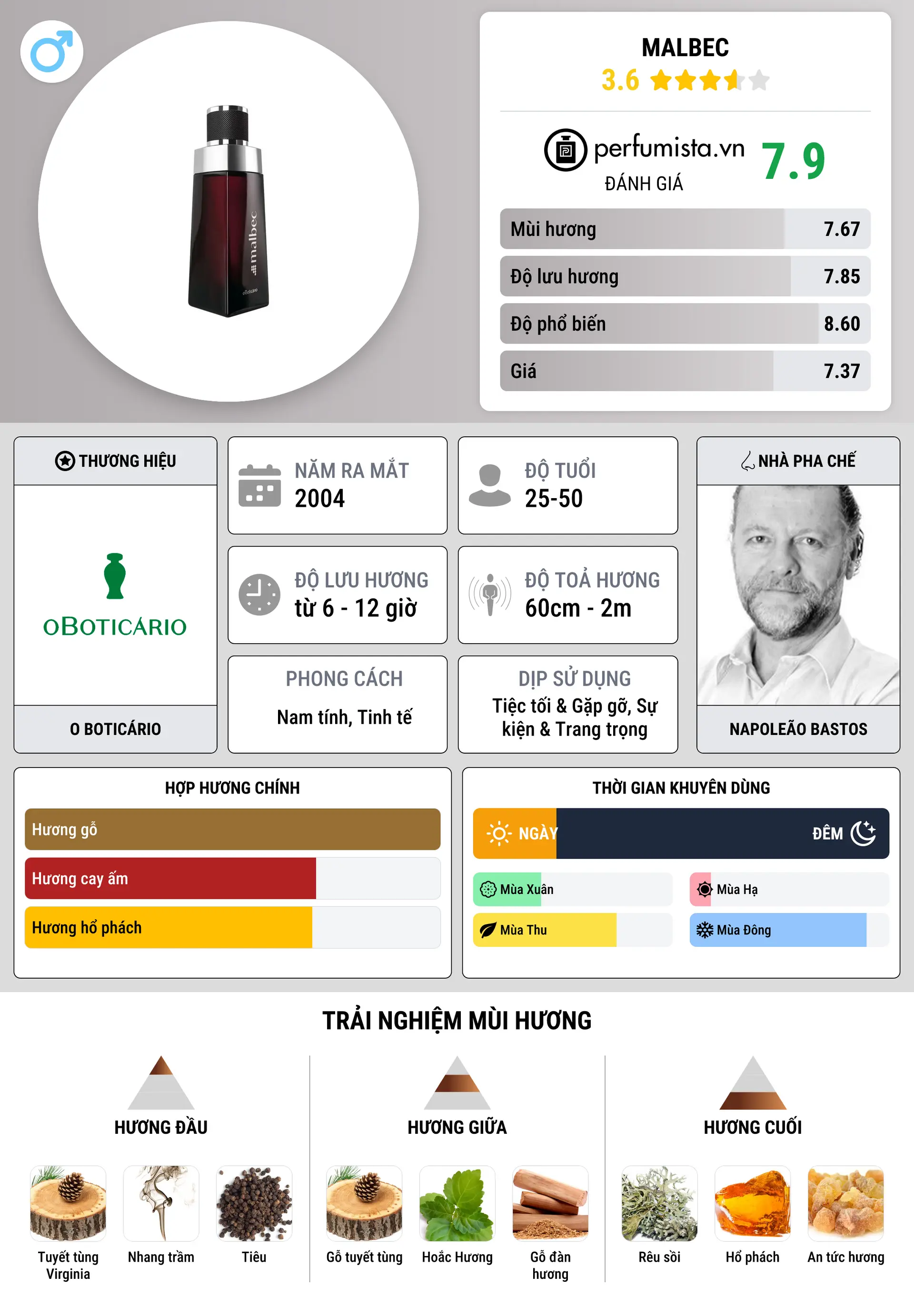 Thông tin chi tiết Malbec