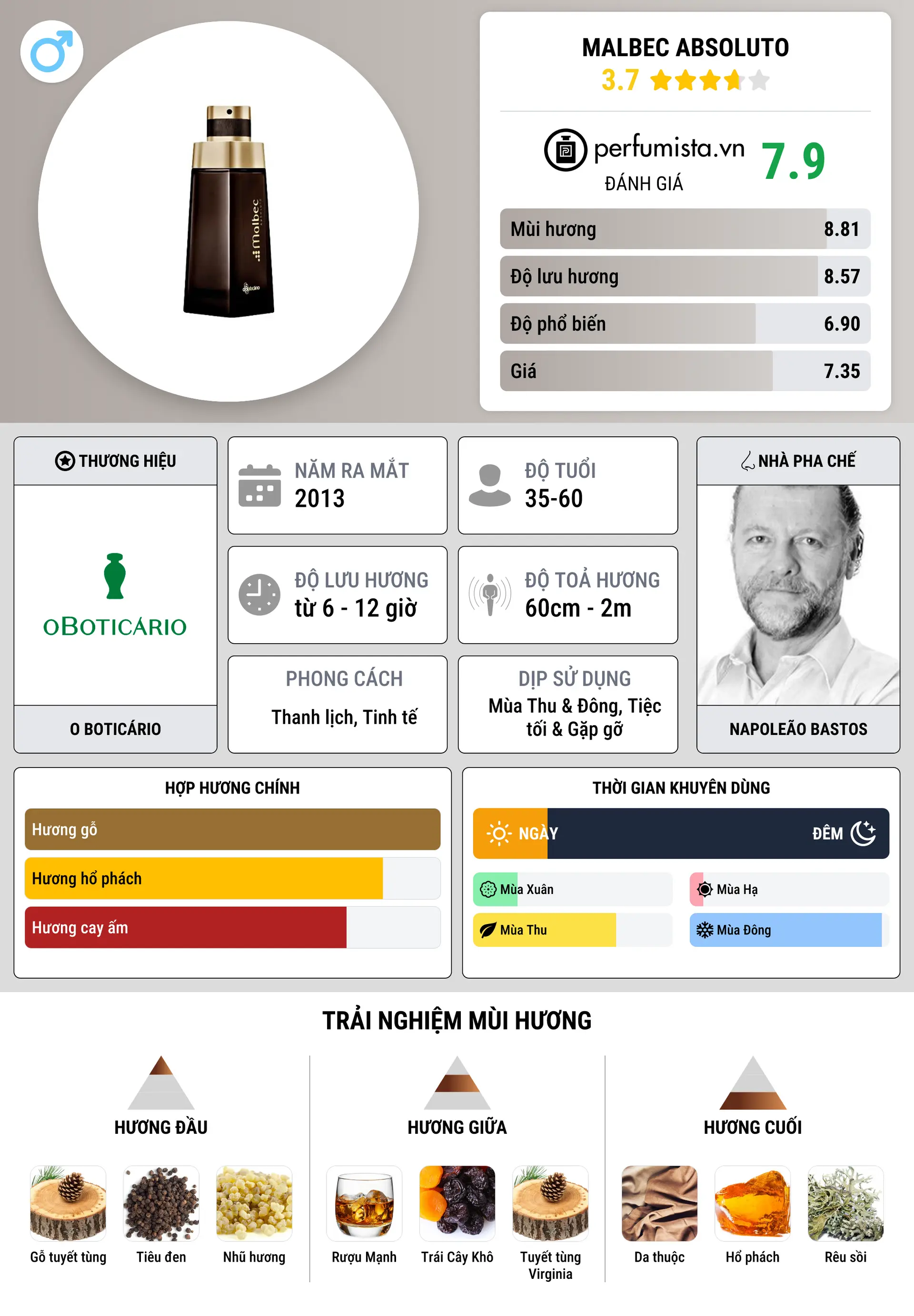 Thông tin chi tiết Malbec Absoluto