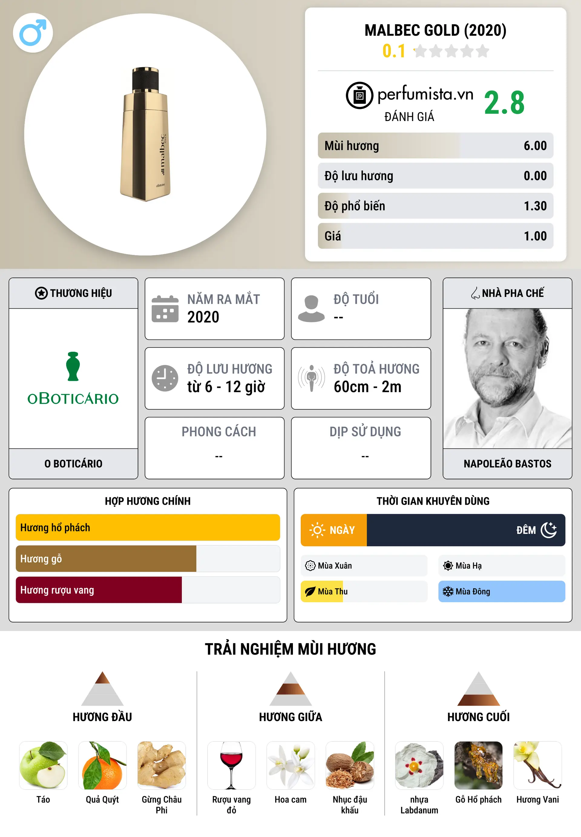 Thông tin chi tiết Malbec Gold (2020)