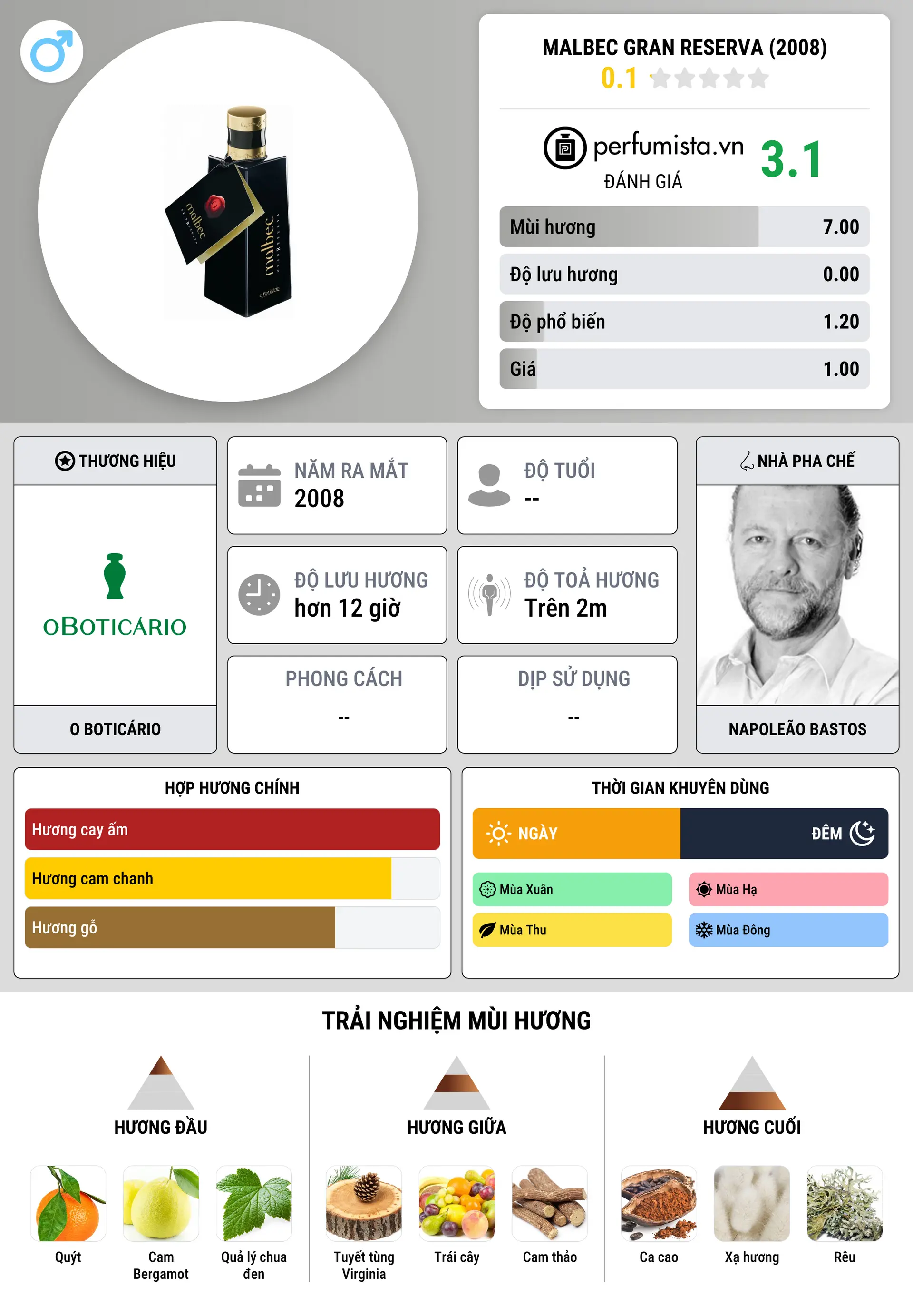 Thông tin chi tiết Malbec Gran Reserva (2008)
