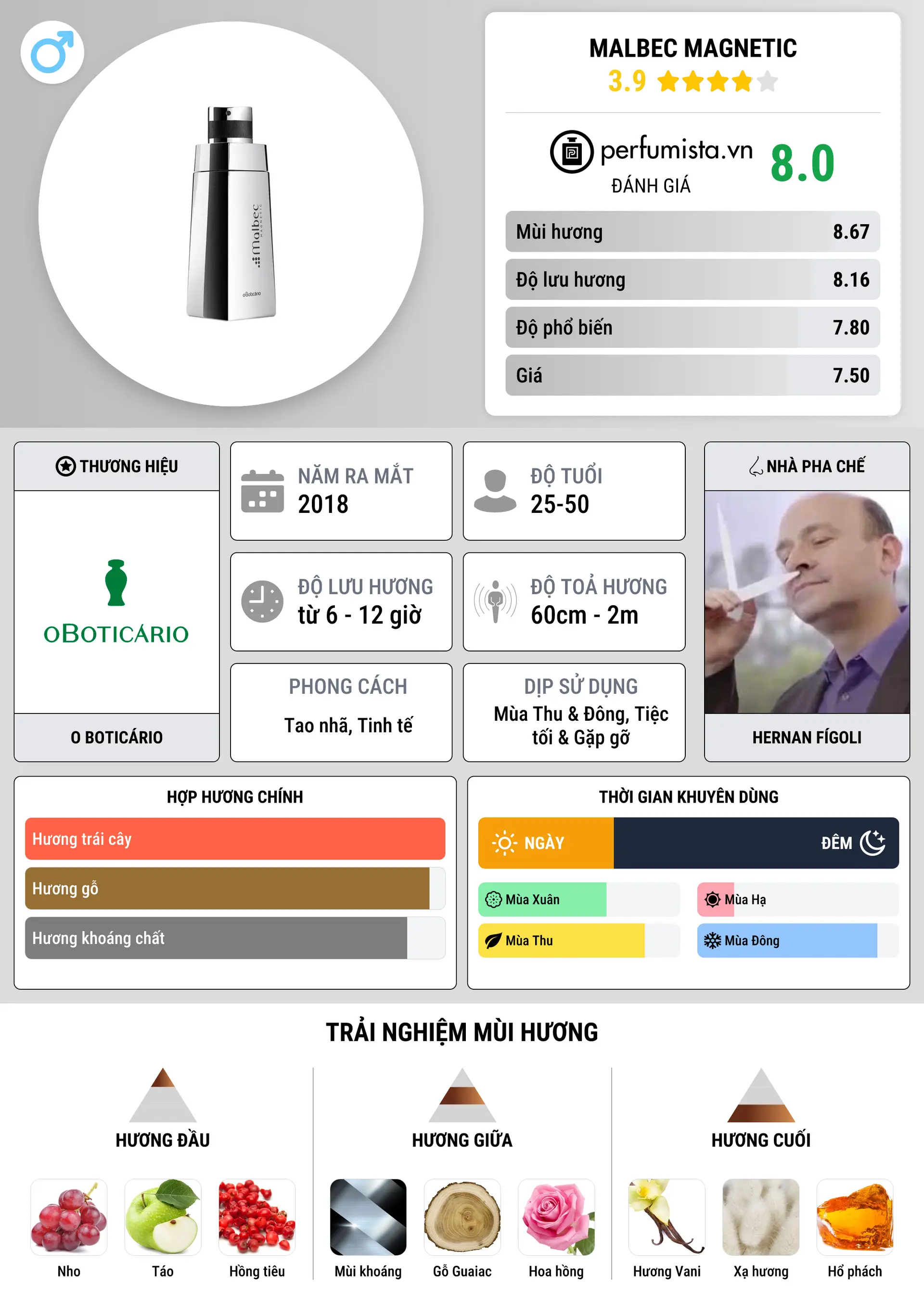 Thông tin chi tiết Malbec Magnetic