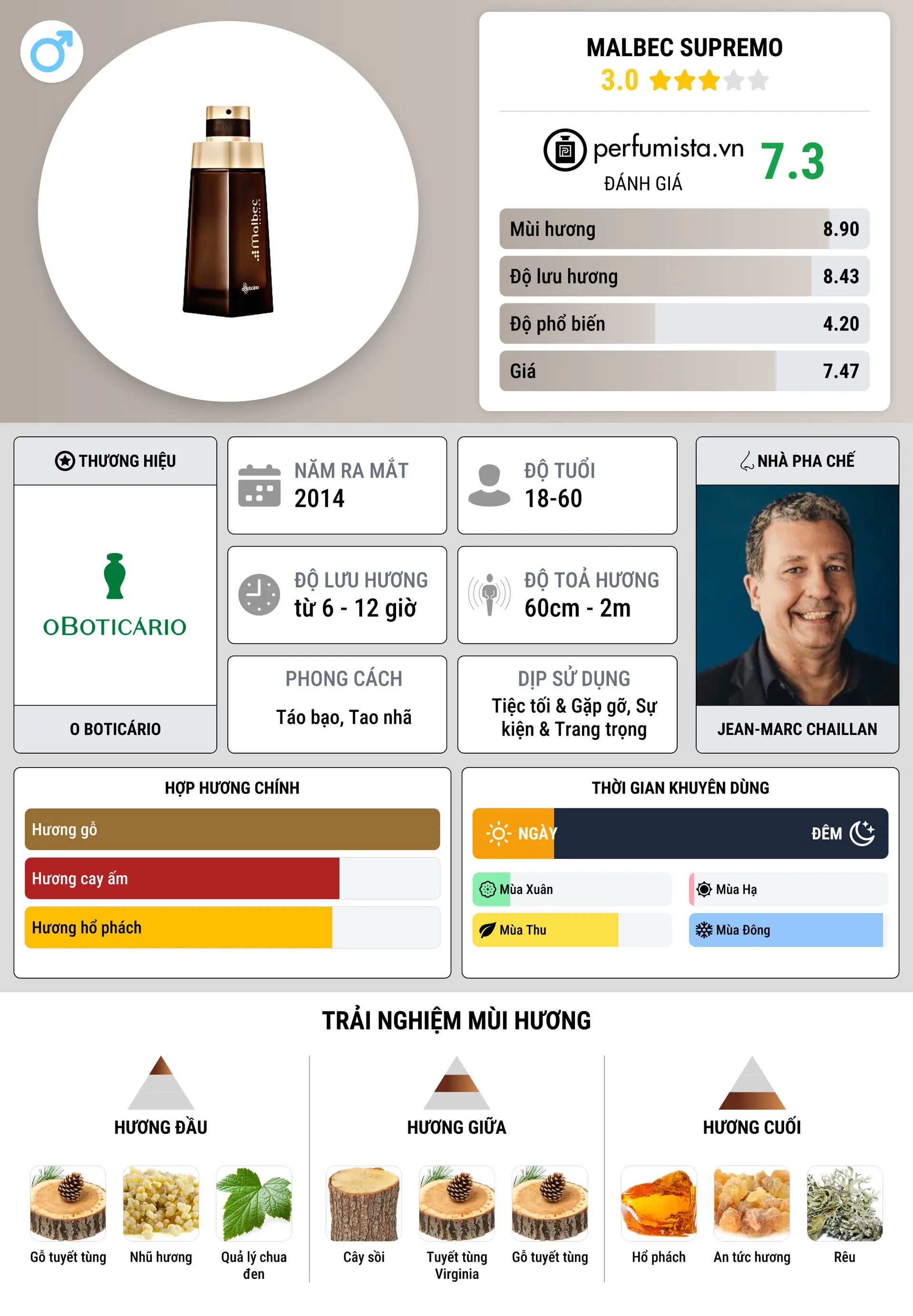 Thông tin chi tiết Malbec Supremo