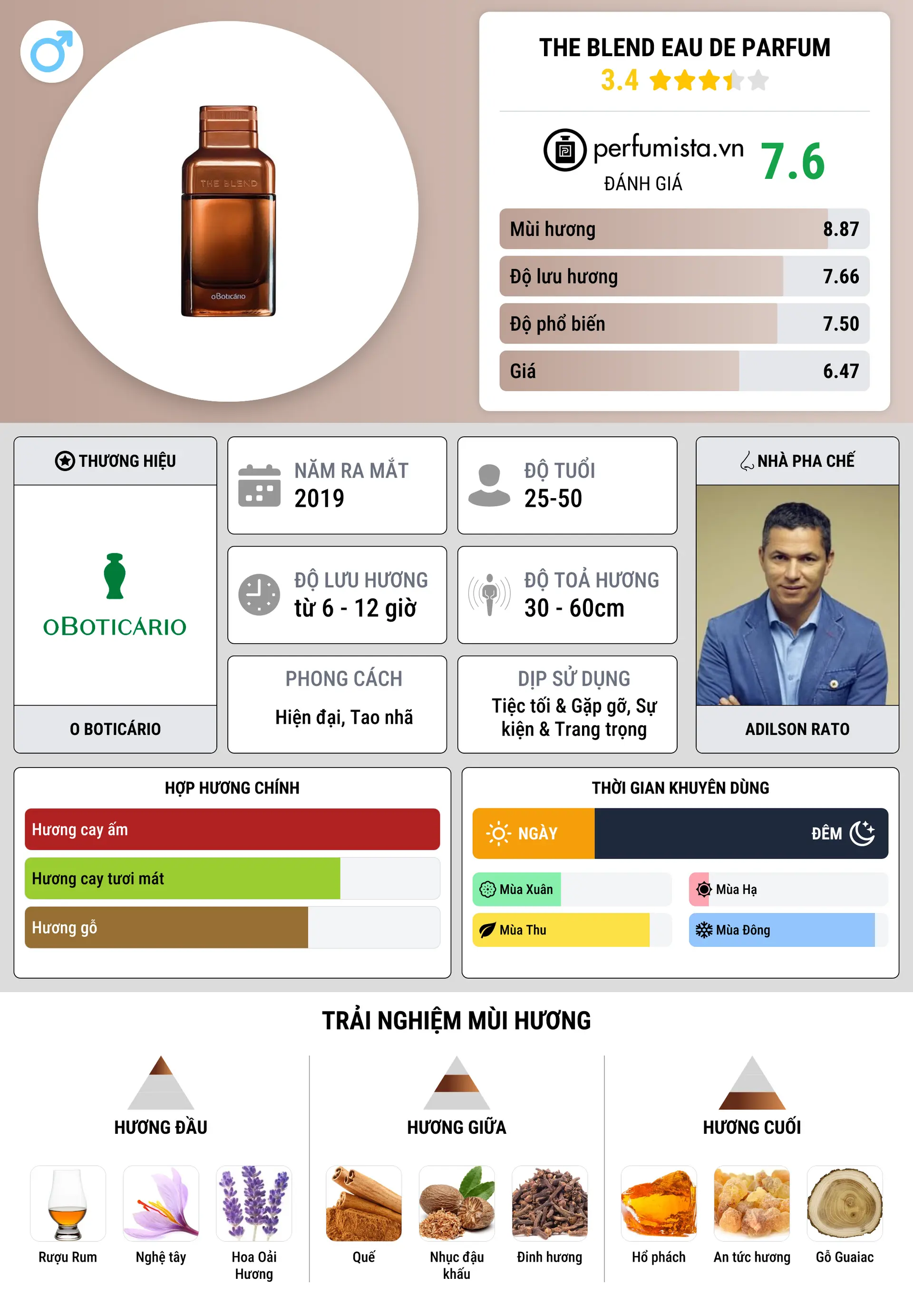 Thông tin chi tiết The Blend Eau de Parfum