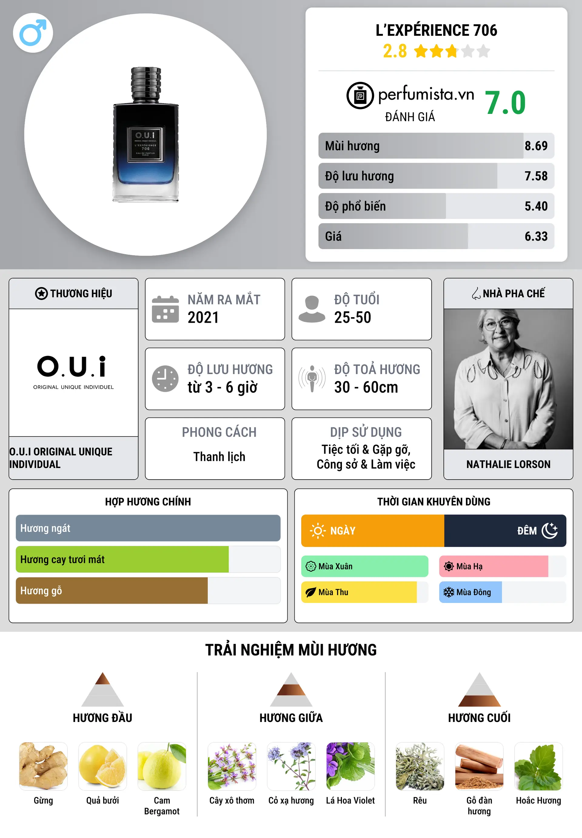 Thông tin chi tiết L’Expérience 706