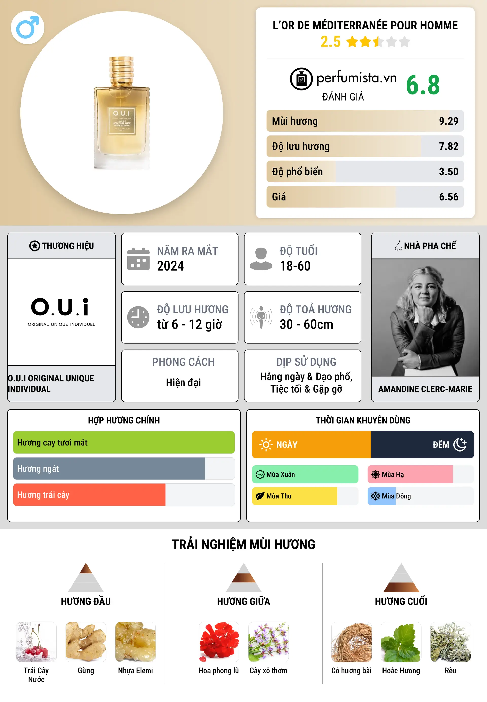 Thông tin chi tiết L’Or de Méditerranée Pour Homme