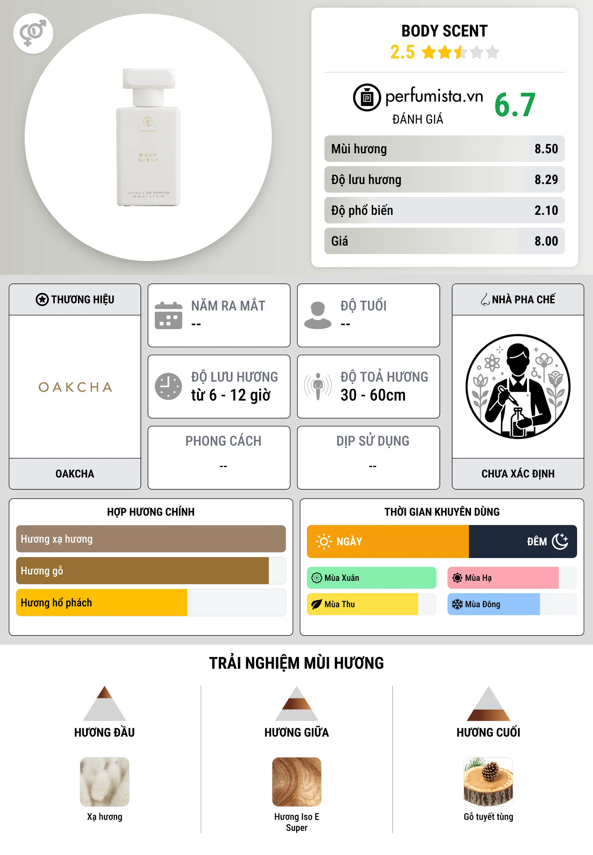 Thông tin chi tiết Body Scent