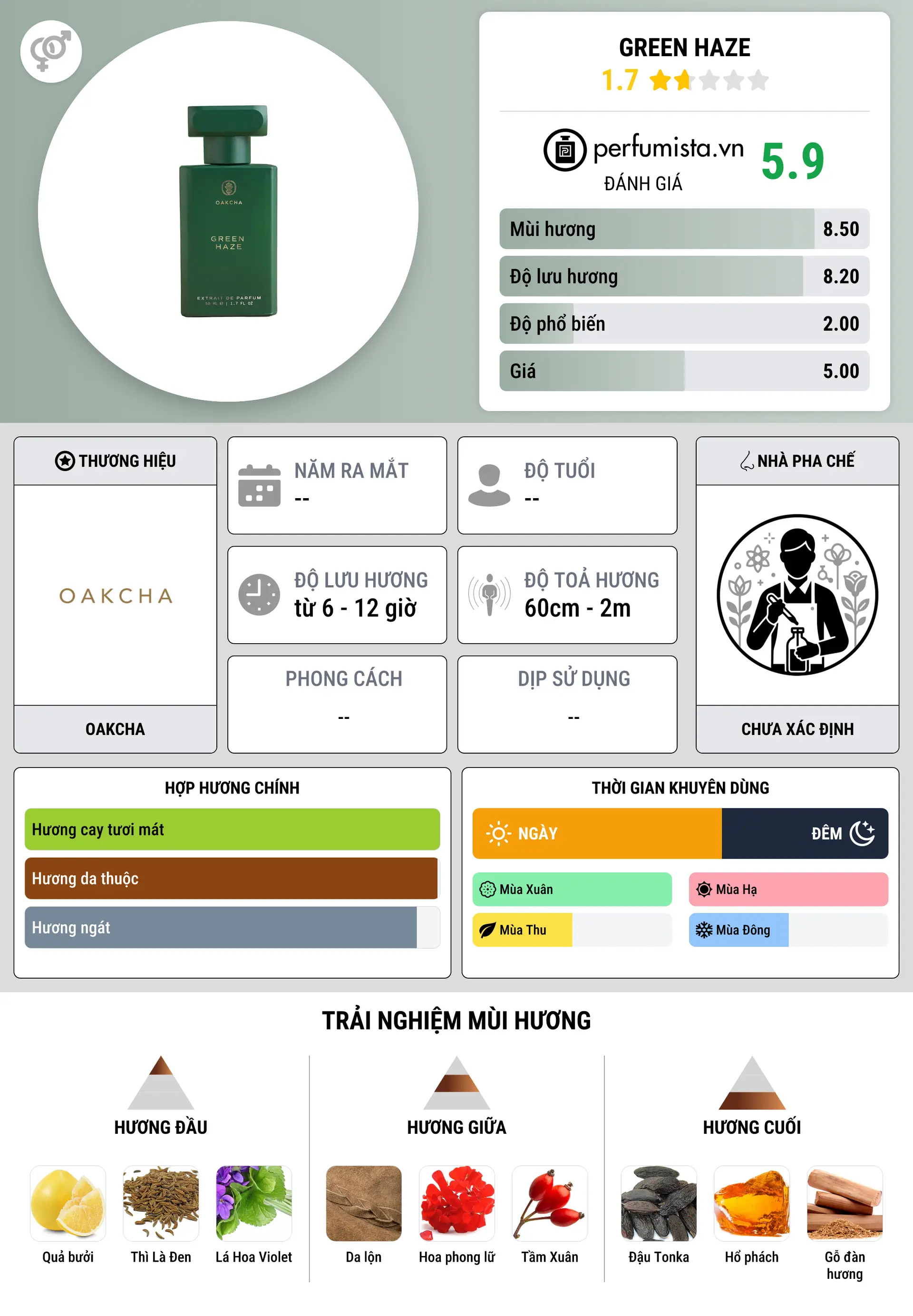 Thông tin chi tiết Green Haze