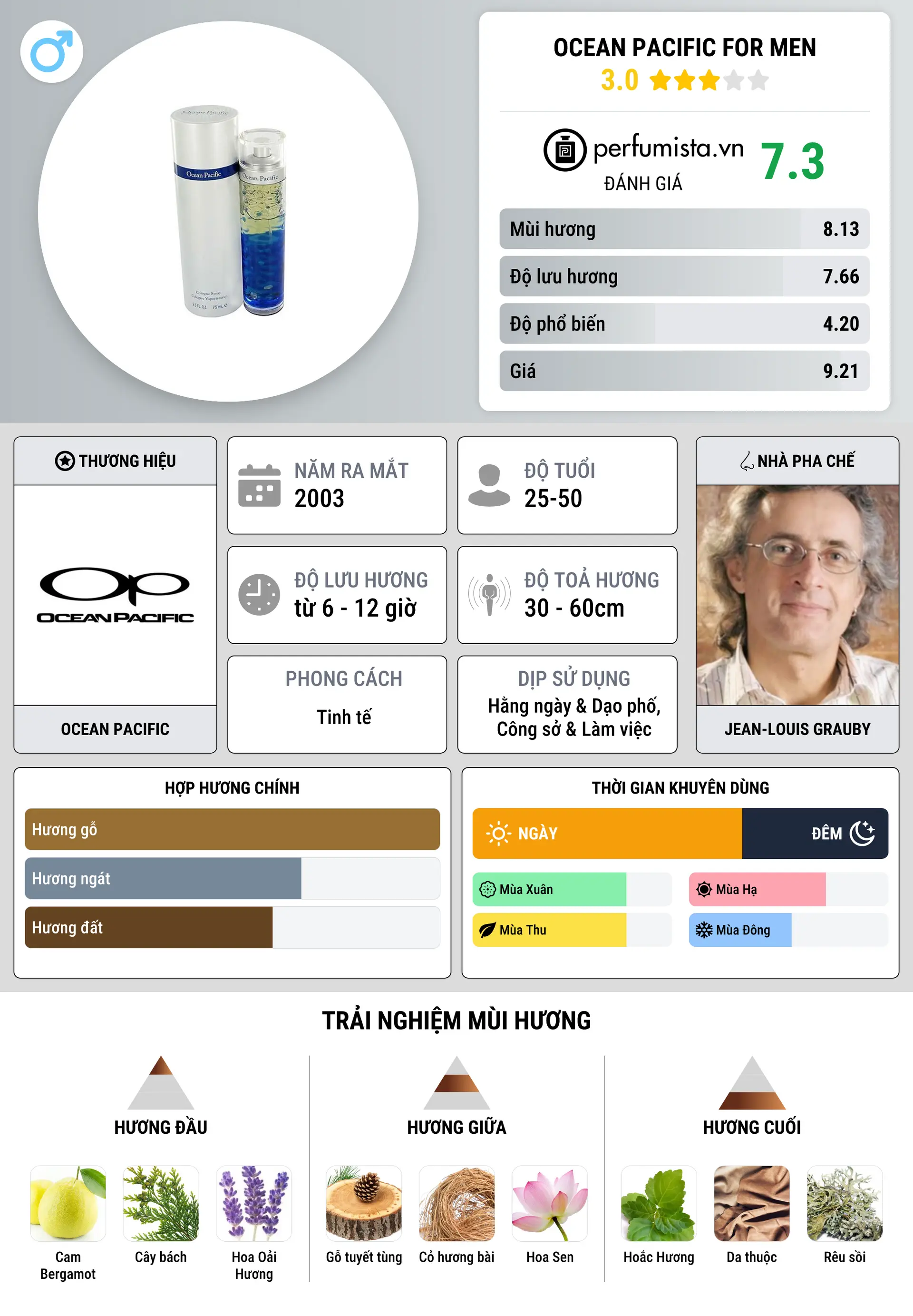 Thông tin chi tiết Ocean Pacific for Men