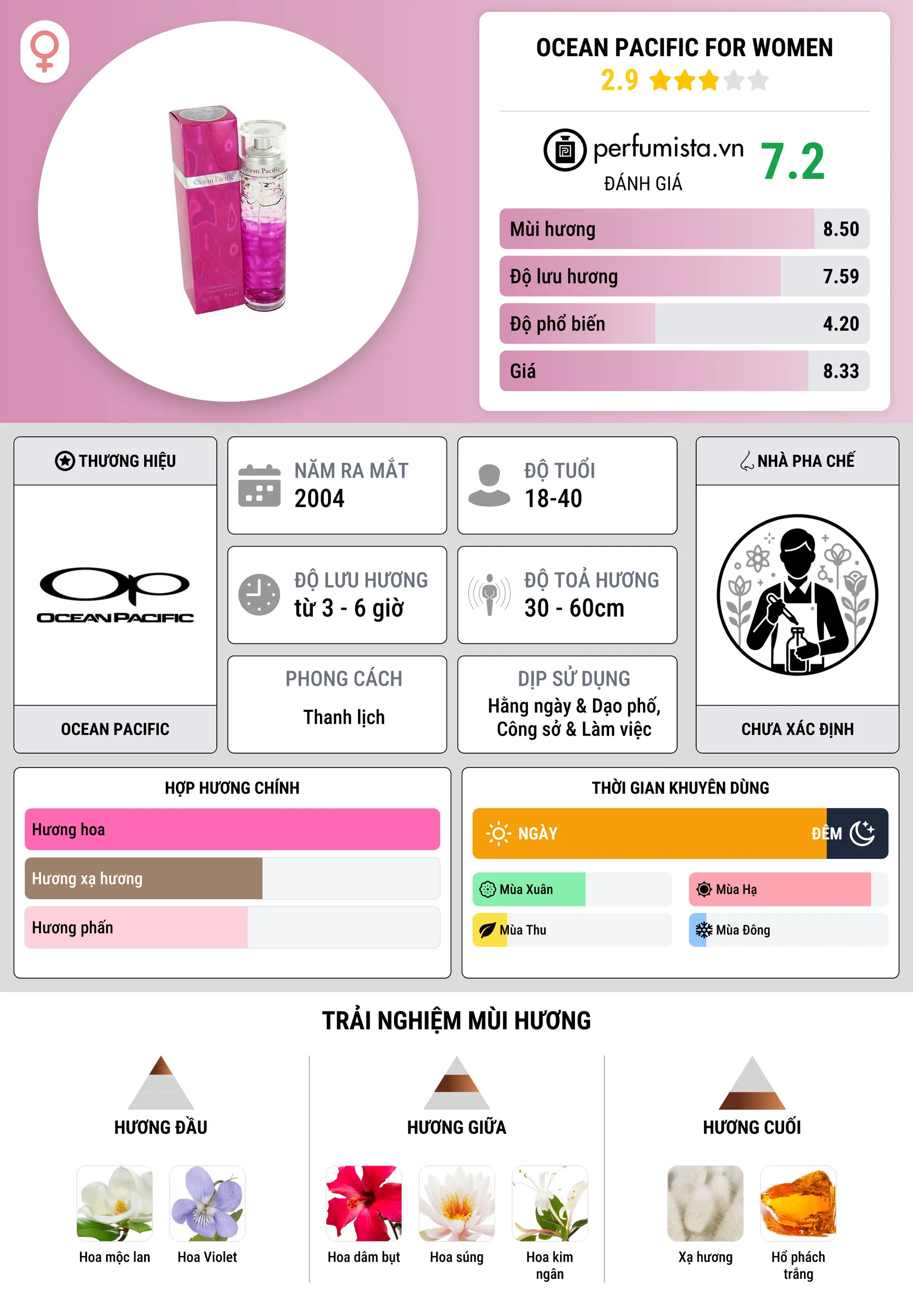 Thông tin chi tiết Ocean Pacific for Women