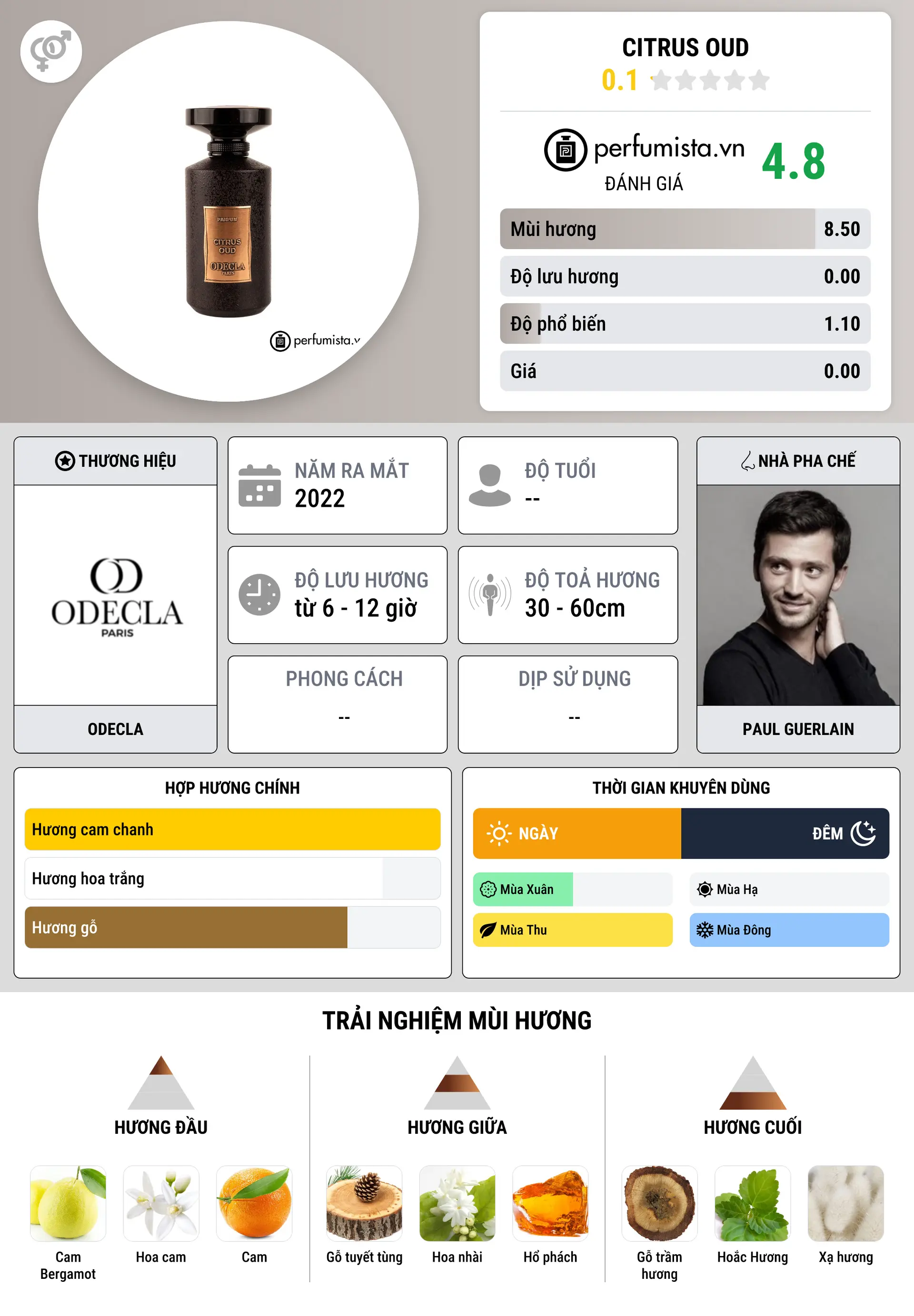 Thông tin chi tiết Citrus Oud