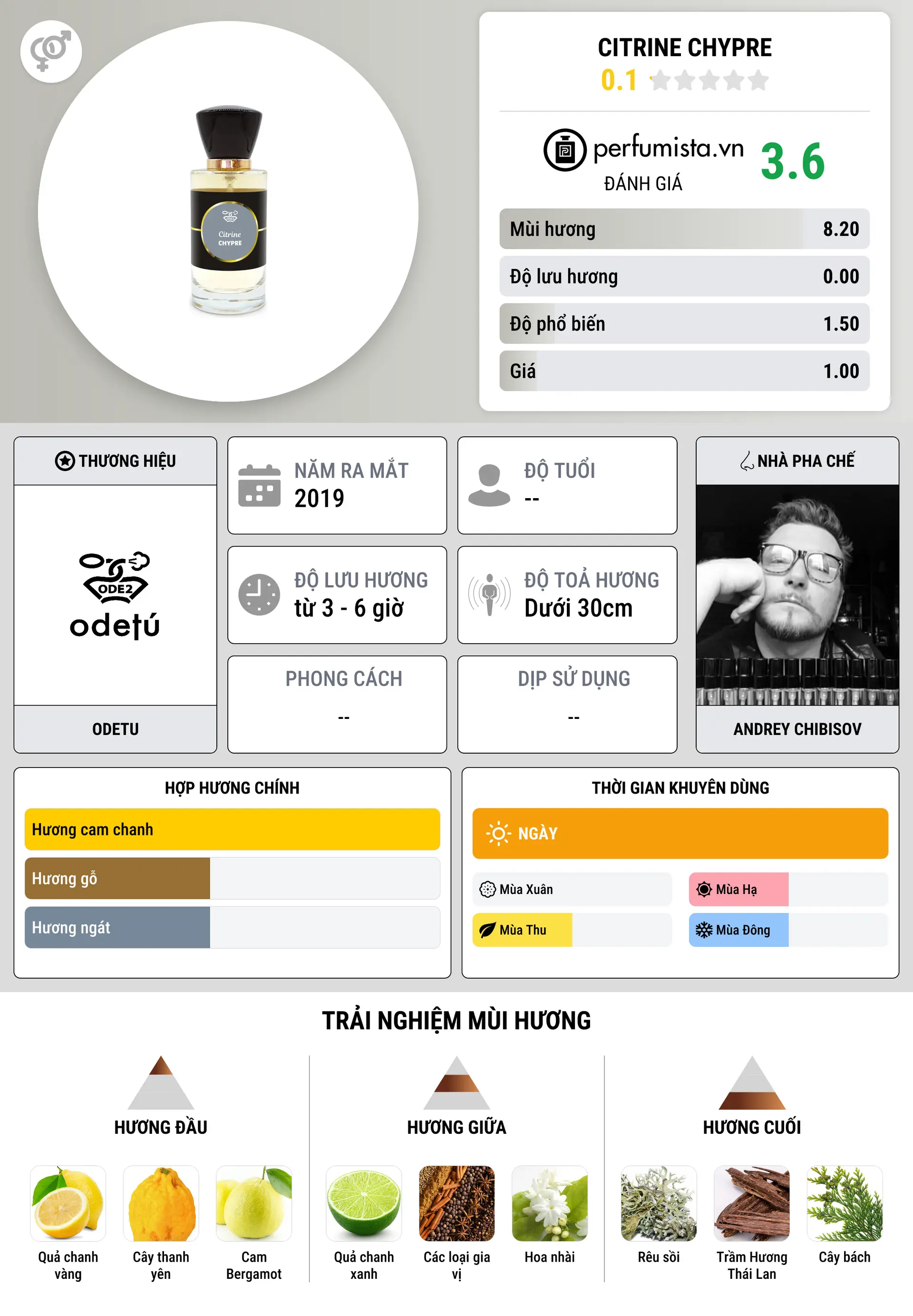 Thông tin chi tiết Citrine Chypre