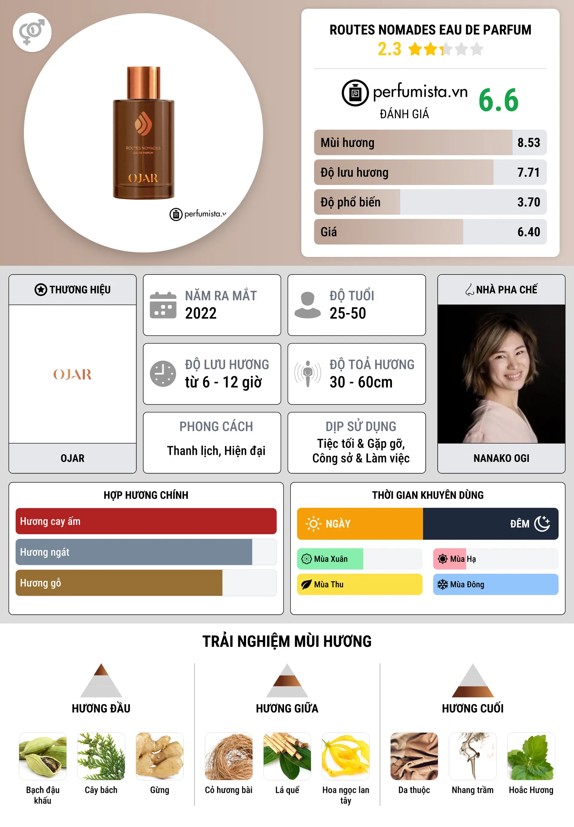 Thông tin chi tiết Routes Nomades Eau de Parfum