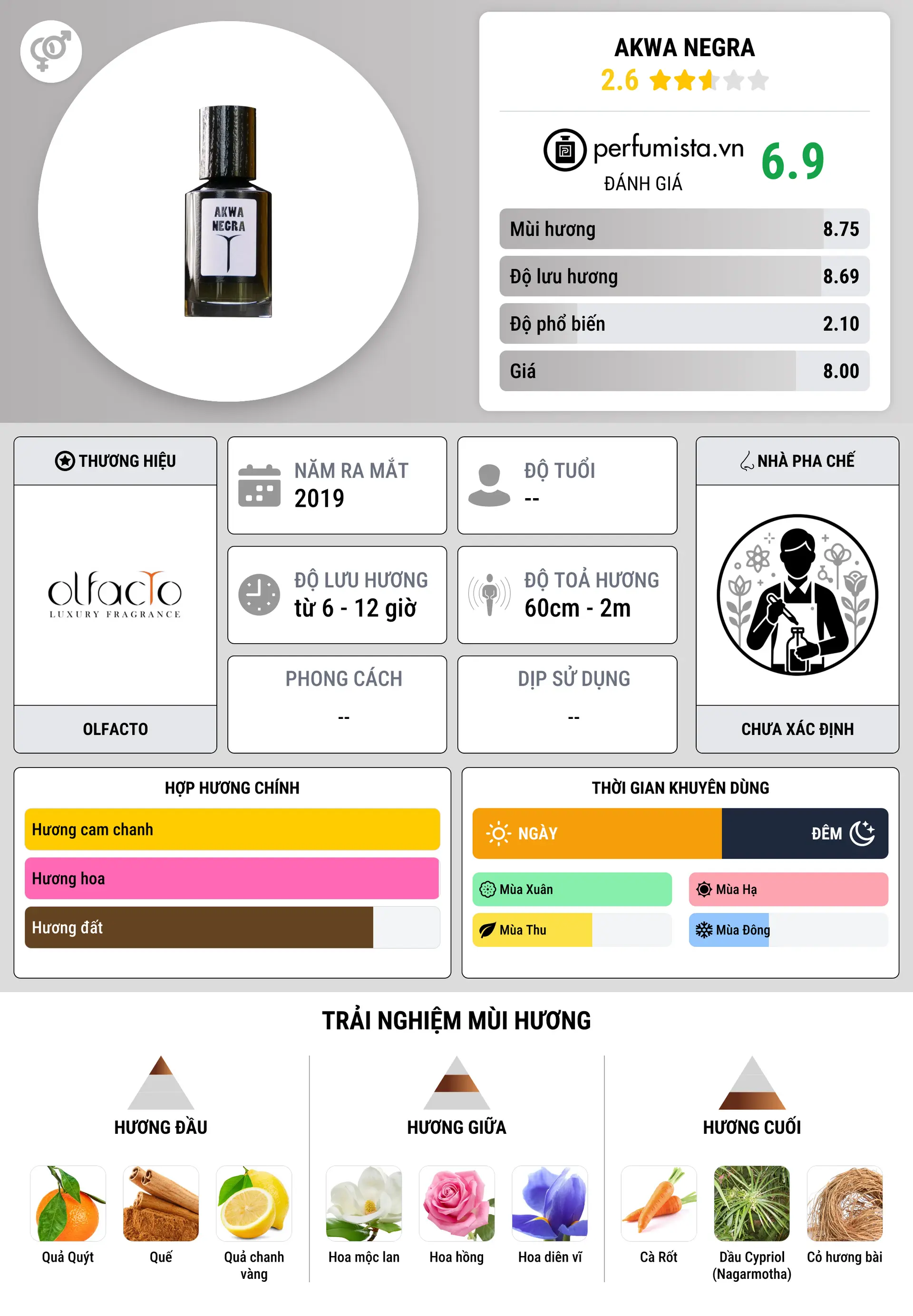 Thông tin chi tiết Akwa Negra