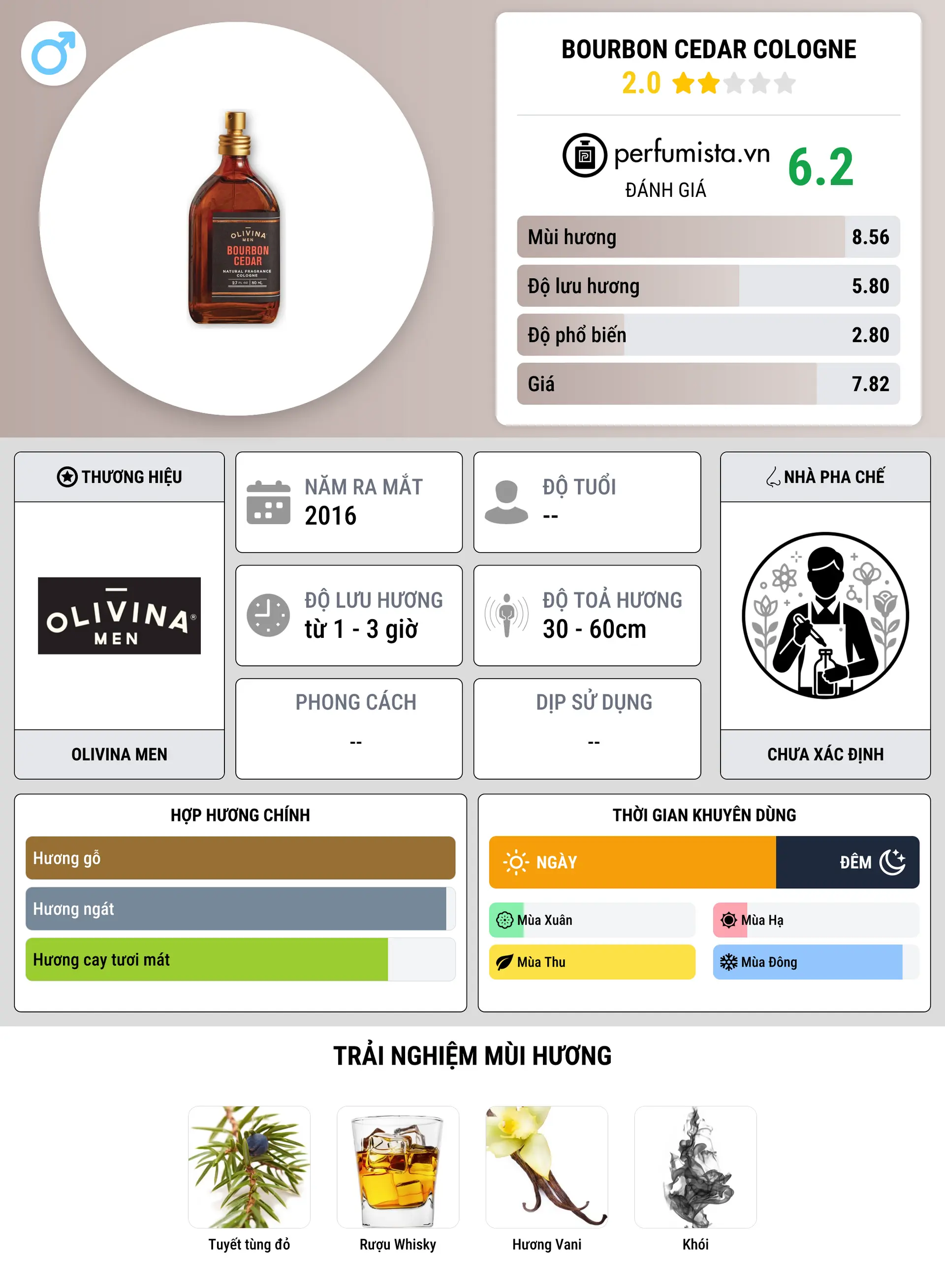 Thông tin chi tiết Bourbon Cedar Cologne