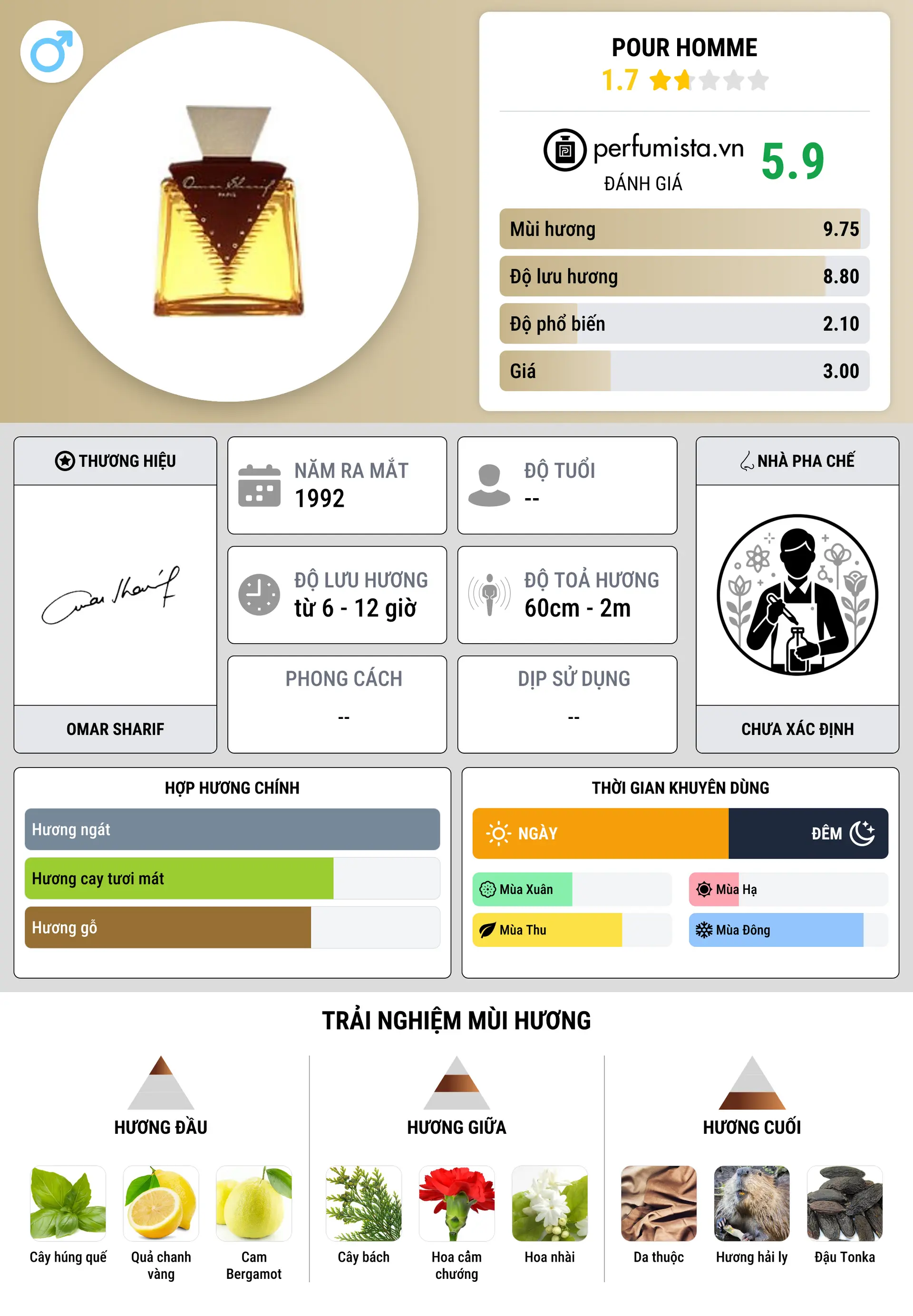 Thông tin chi tiết Pour Homme