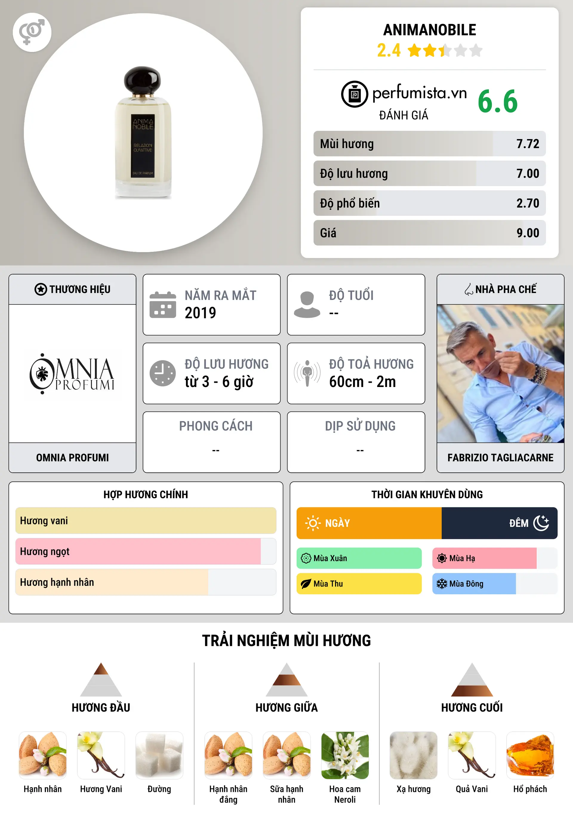 Thông tin chi tiết Animanobile