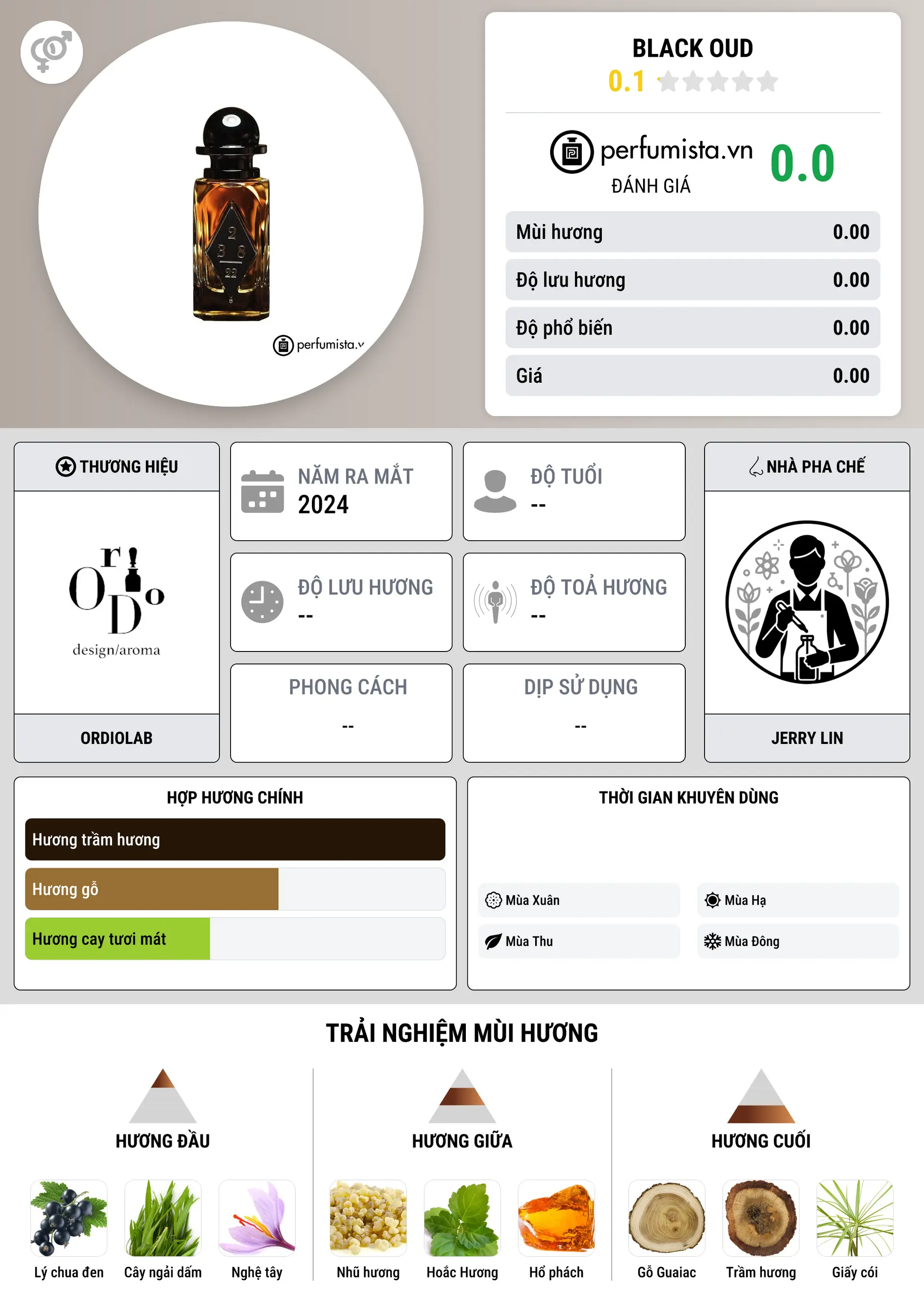 Thông tin chi tiết Black Oud