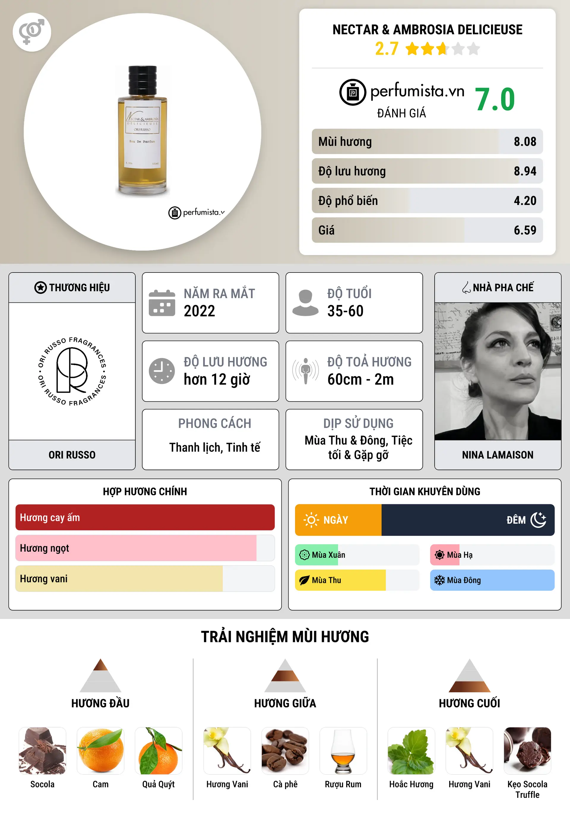 Thông tin chi tiết Nectar & Ambrosia Delicieuse
