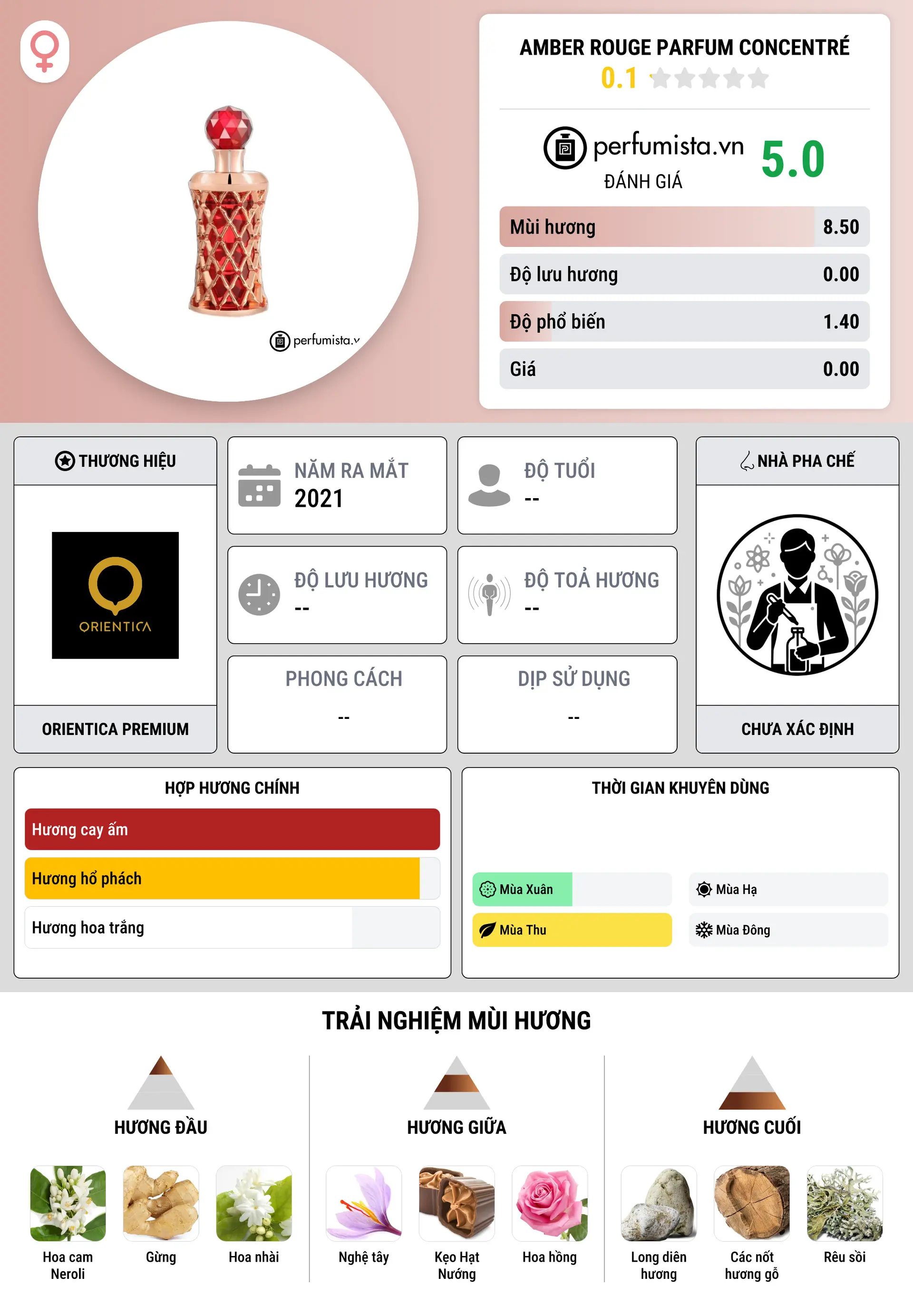 Thông tin chi tiết Amber Rouge Parfum Concentré