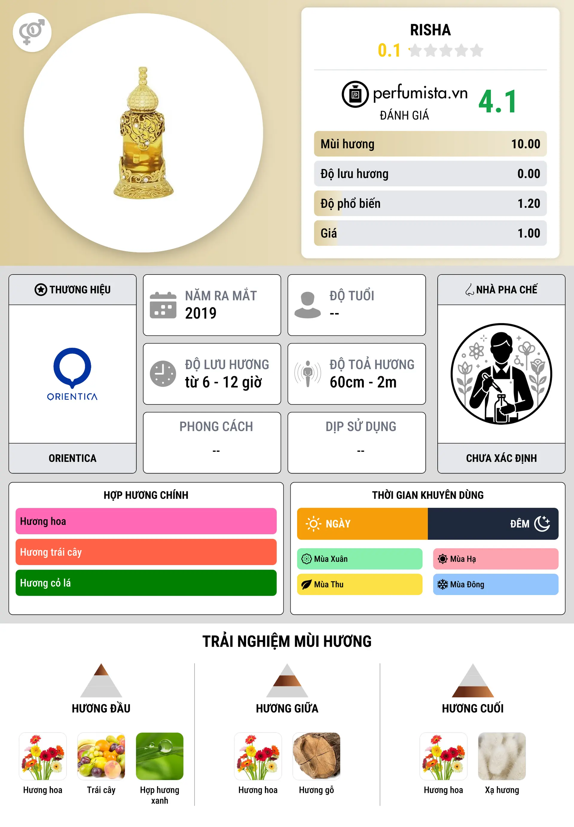 Thông tin chi tiết Risha