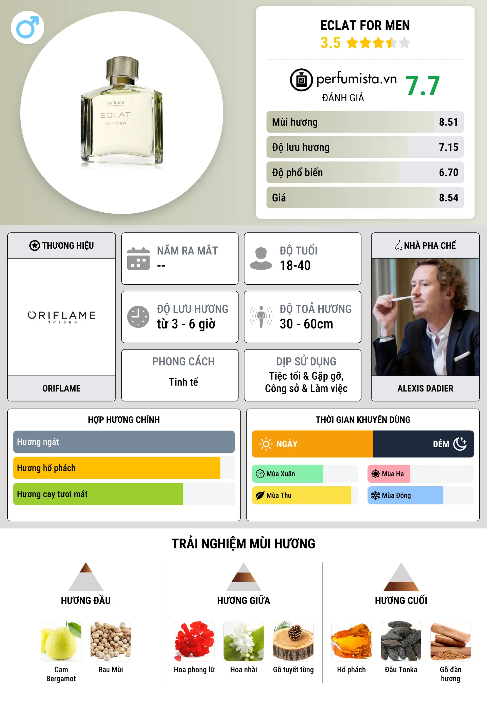 Thông tin chi tiết Eclat for Men