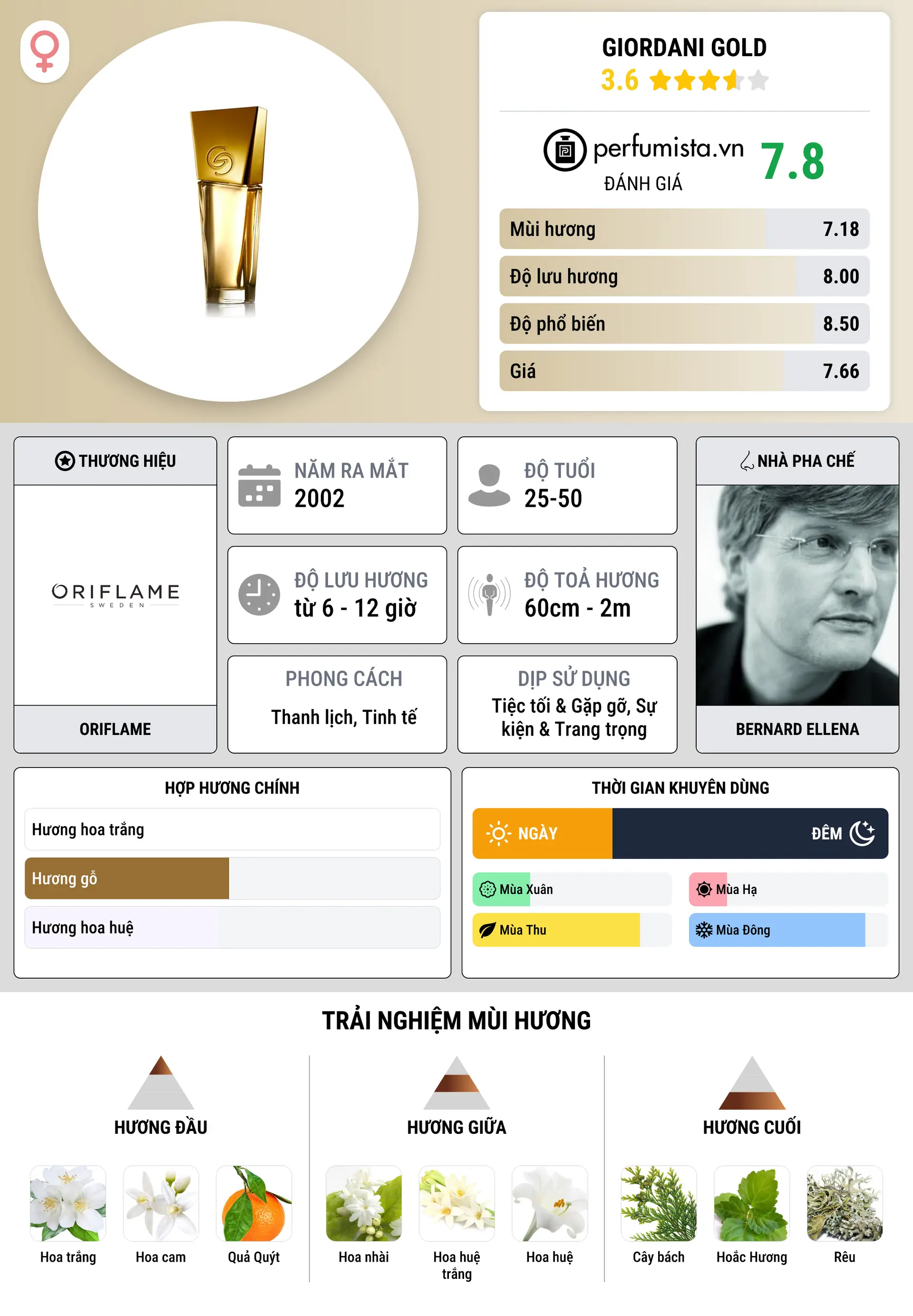Thông tin chi tiết Giordani Gold