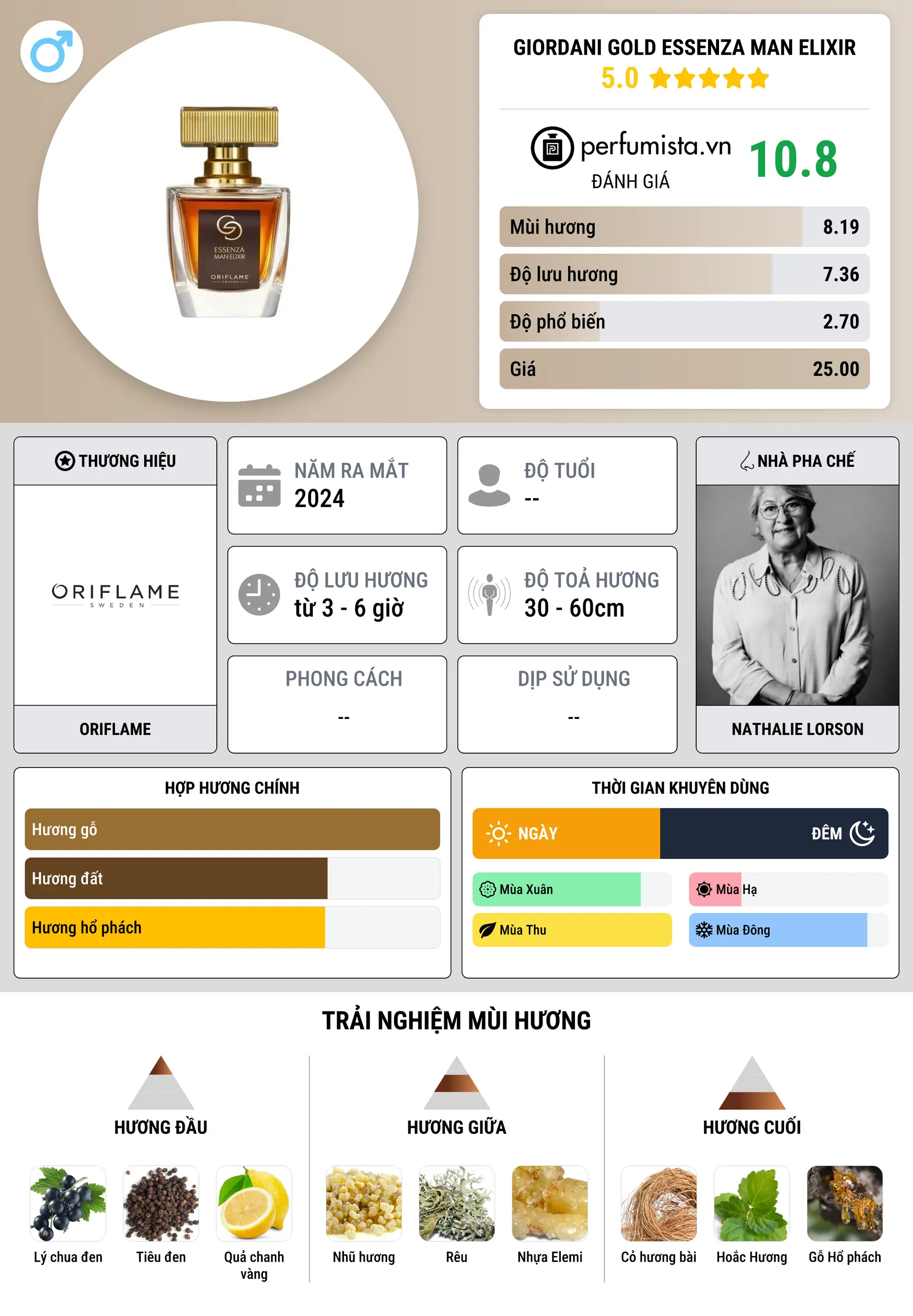 Thông tin chi tiết Giordani Gold Essenza Man Elixir