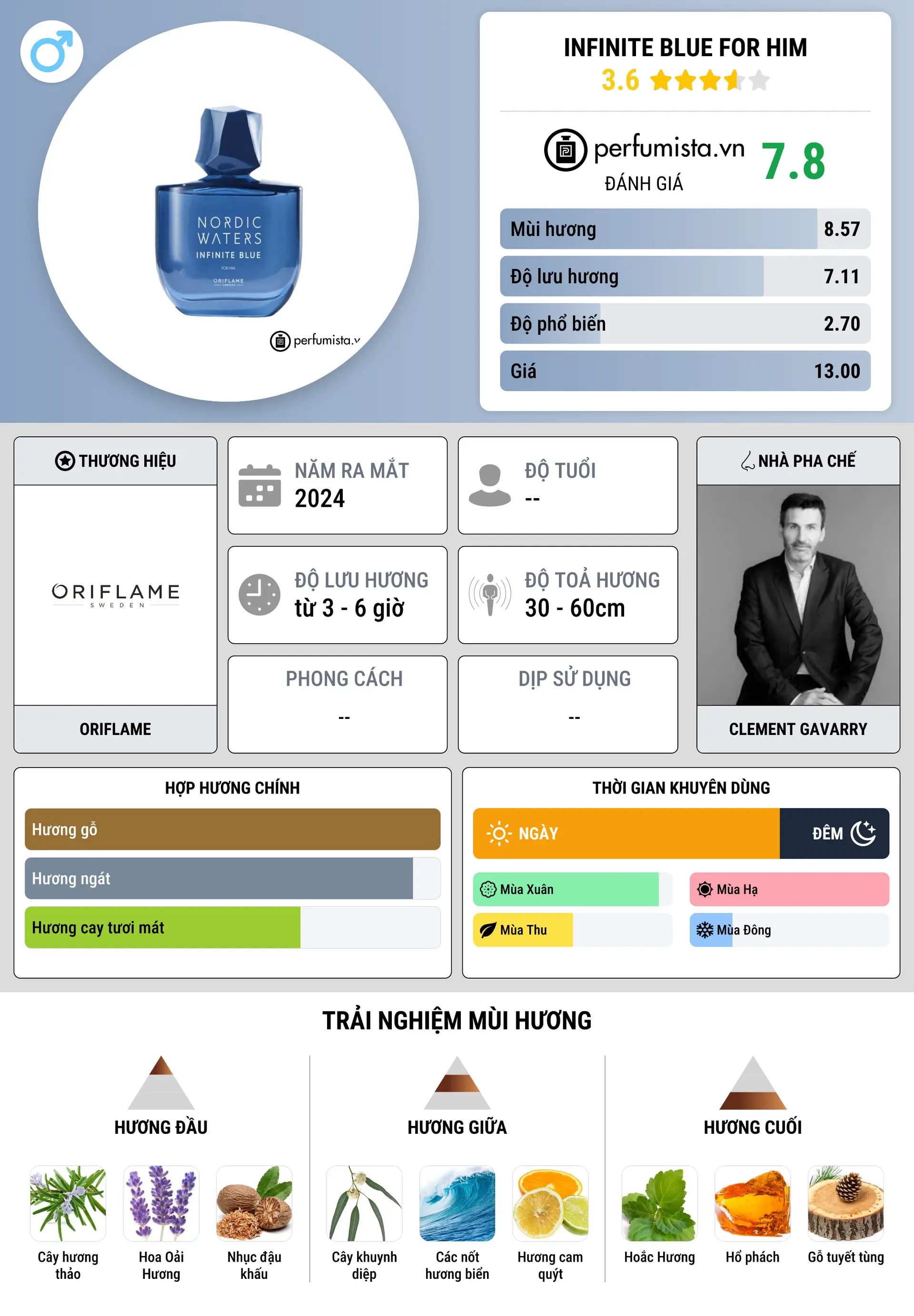 Thông tin chi tiết Infinite Blue for Him