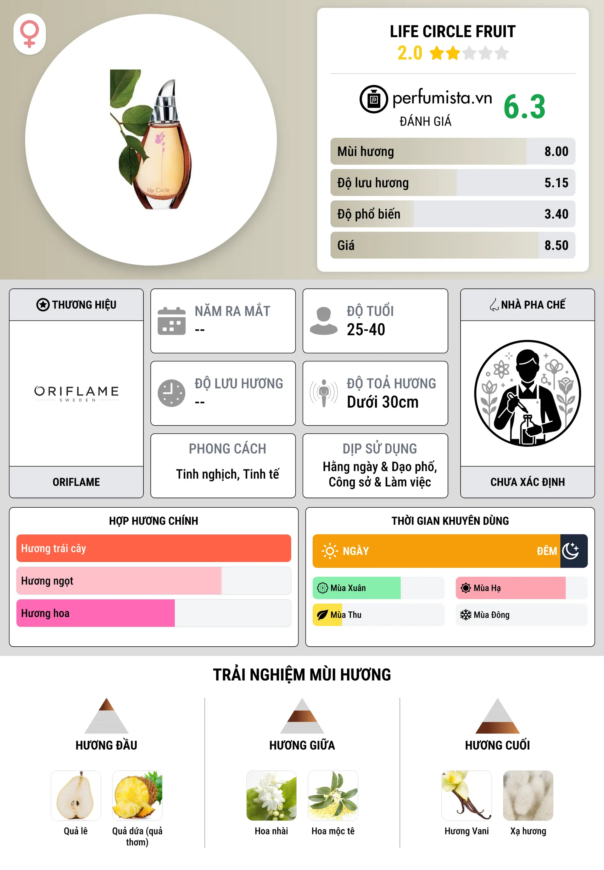 Thông tin chi tiết Life Circle Fruit