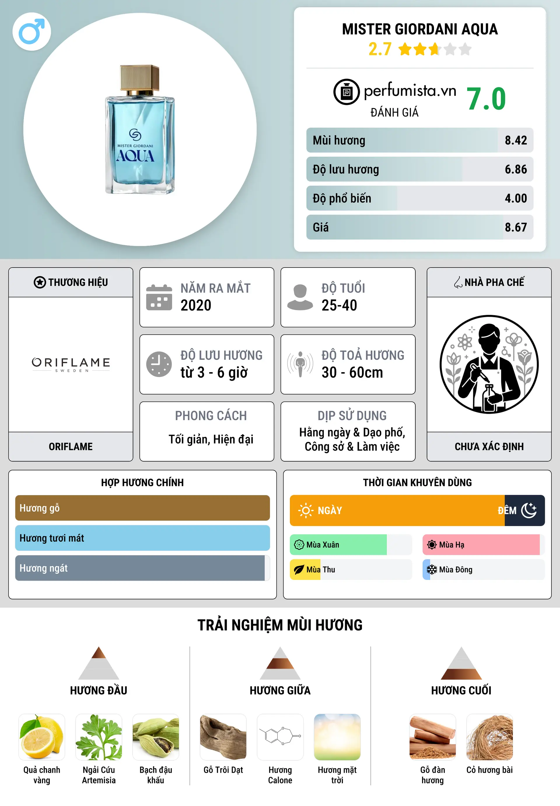 Thông tin chi tiết Mister Giordani Aqua