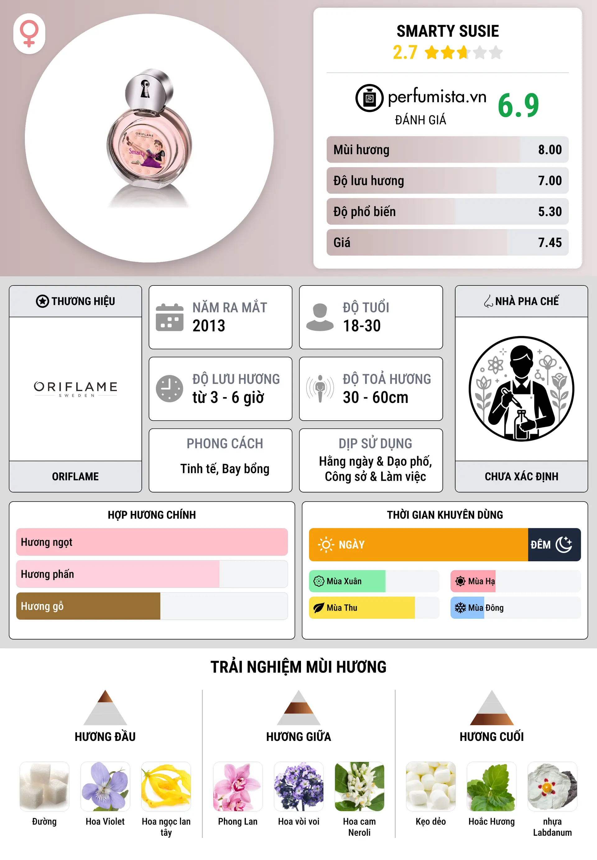 Thông tin chi tiết Smarty Susie