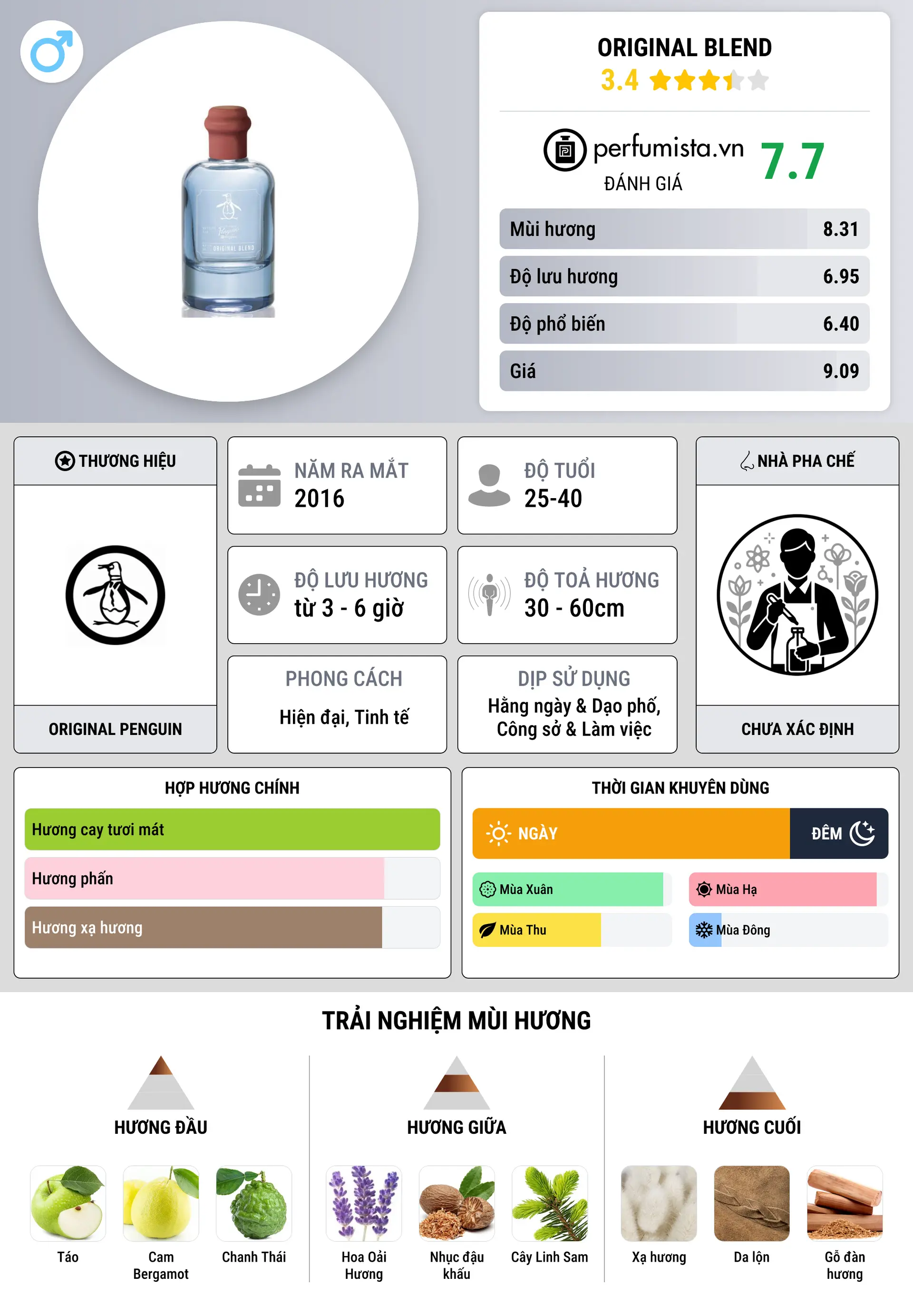 Thông tin chi tiết Original Blend