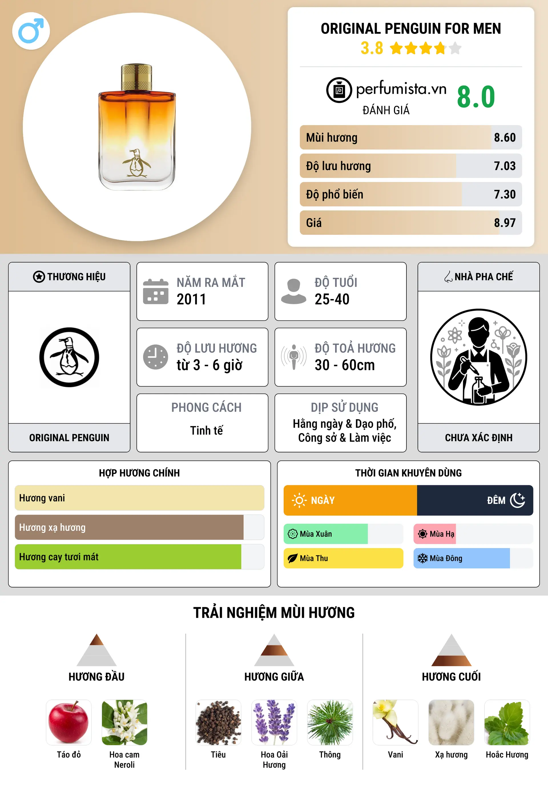 Thông tin chi tiết Original Penguin for Men